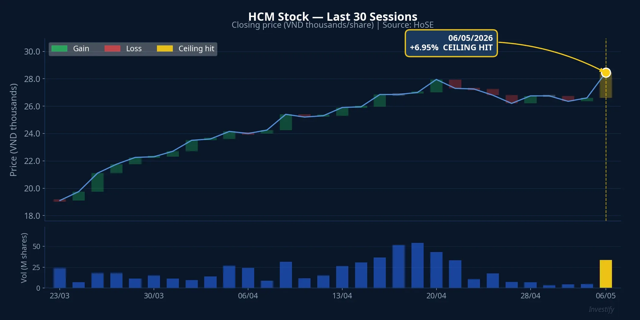 HCM stock hits ceiling on May 6, 2026 following issuance announcement