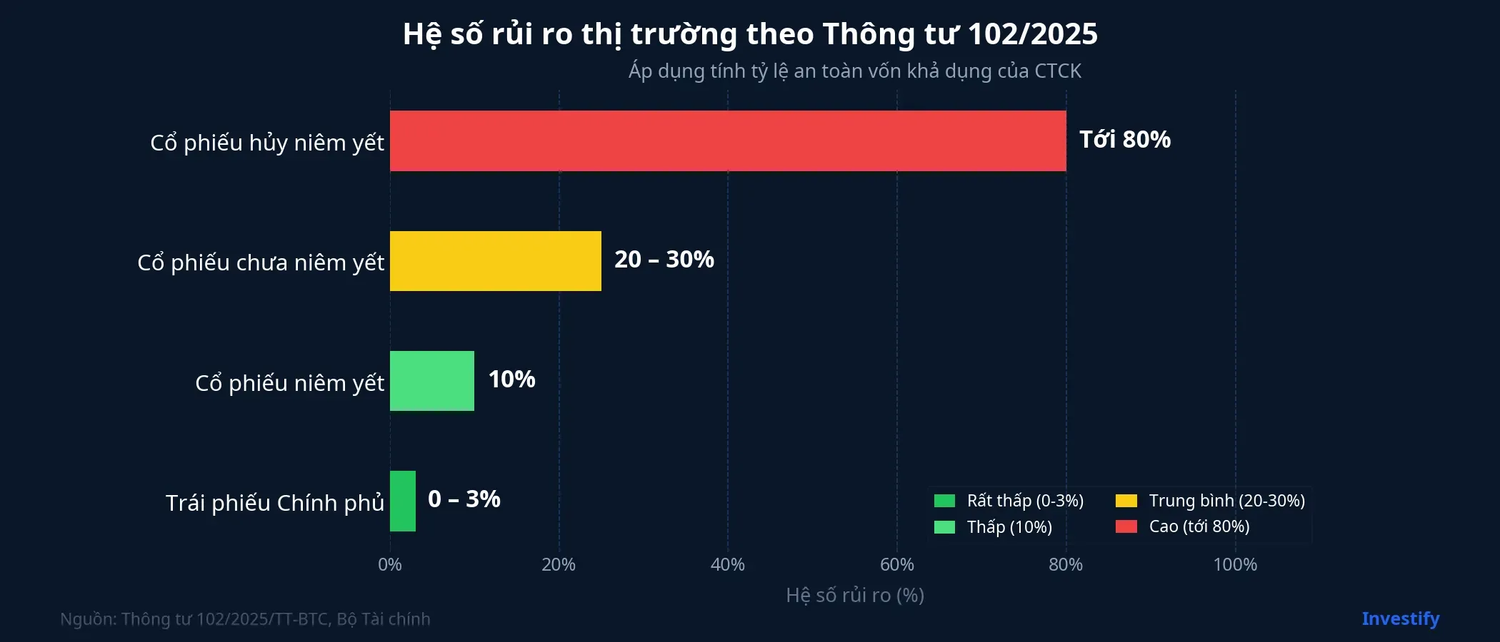 Hệ số rủi ro thị trường theo Thông tư 102/2025