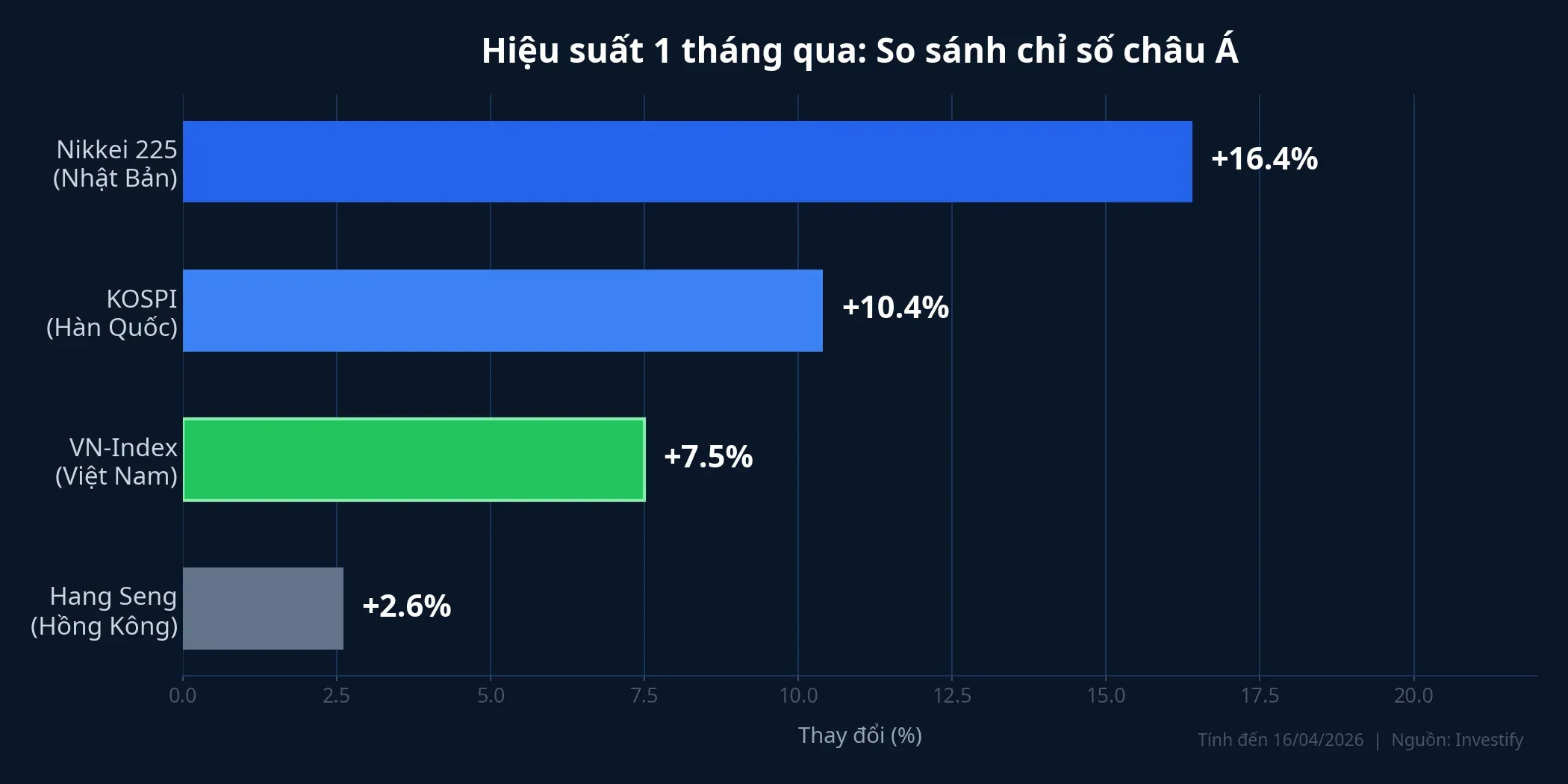 Hiệu suất 1 tháng qua của các chỉ số châu Á
