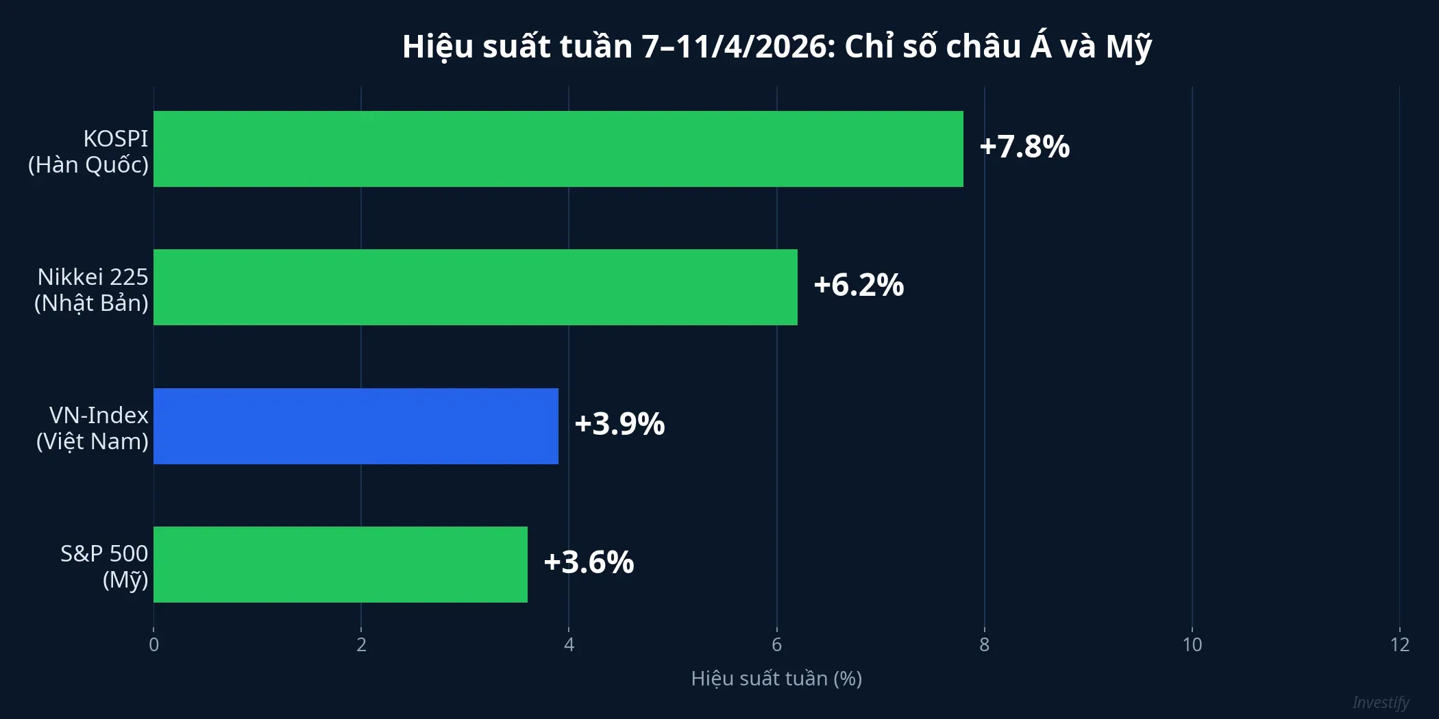 So sánh hiệu suất tuần các chỉ số châu Á