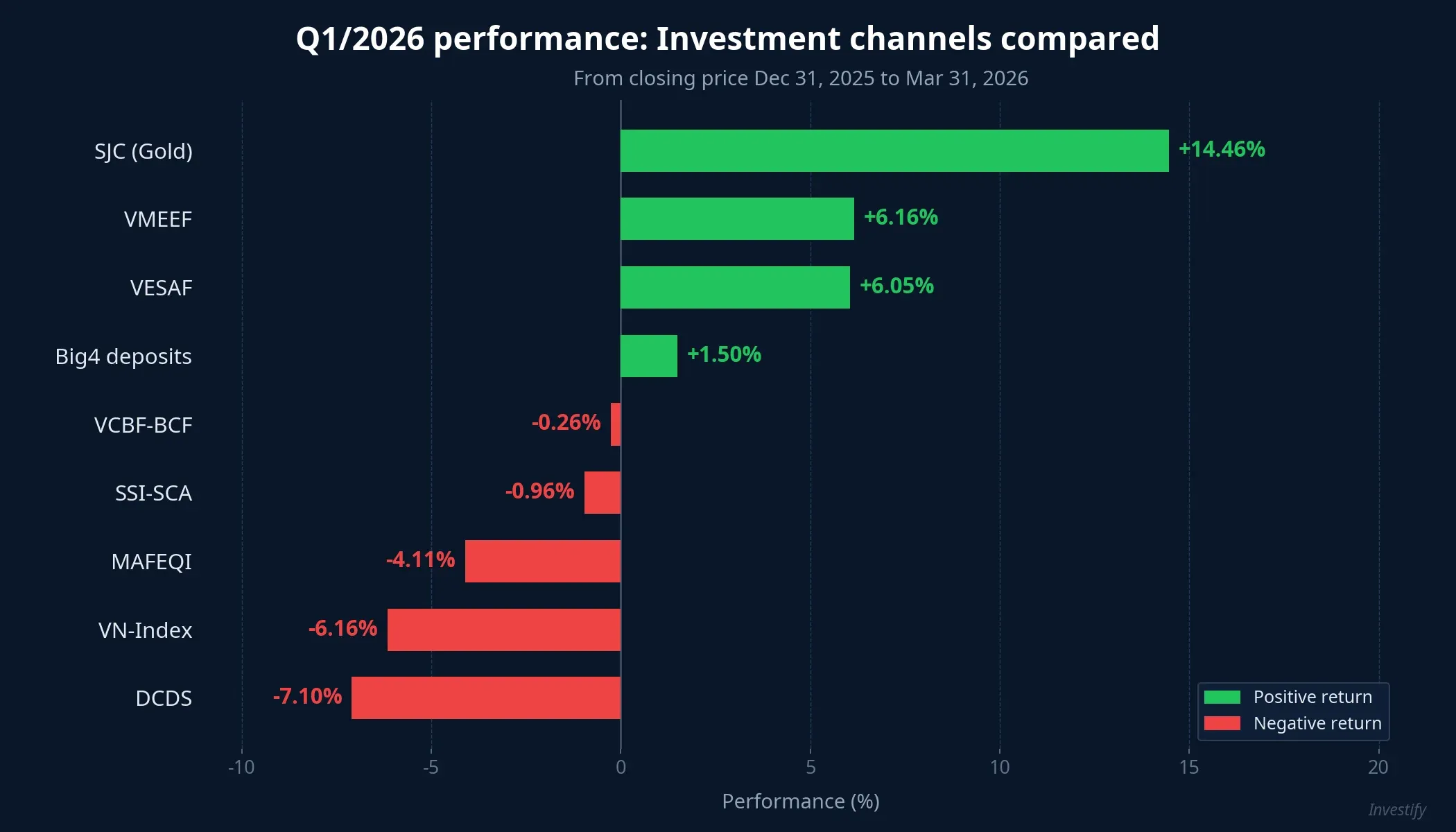 Q1/2026 performance across investment channels