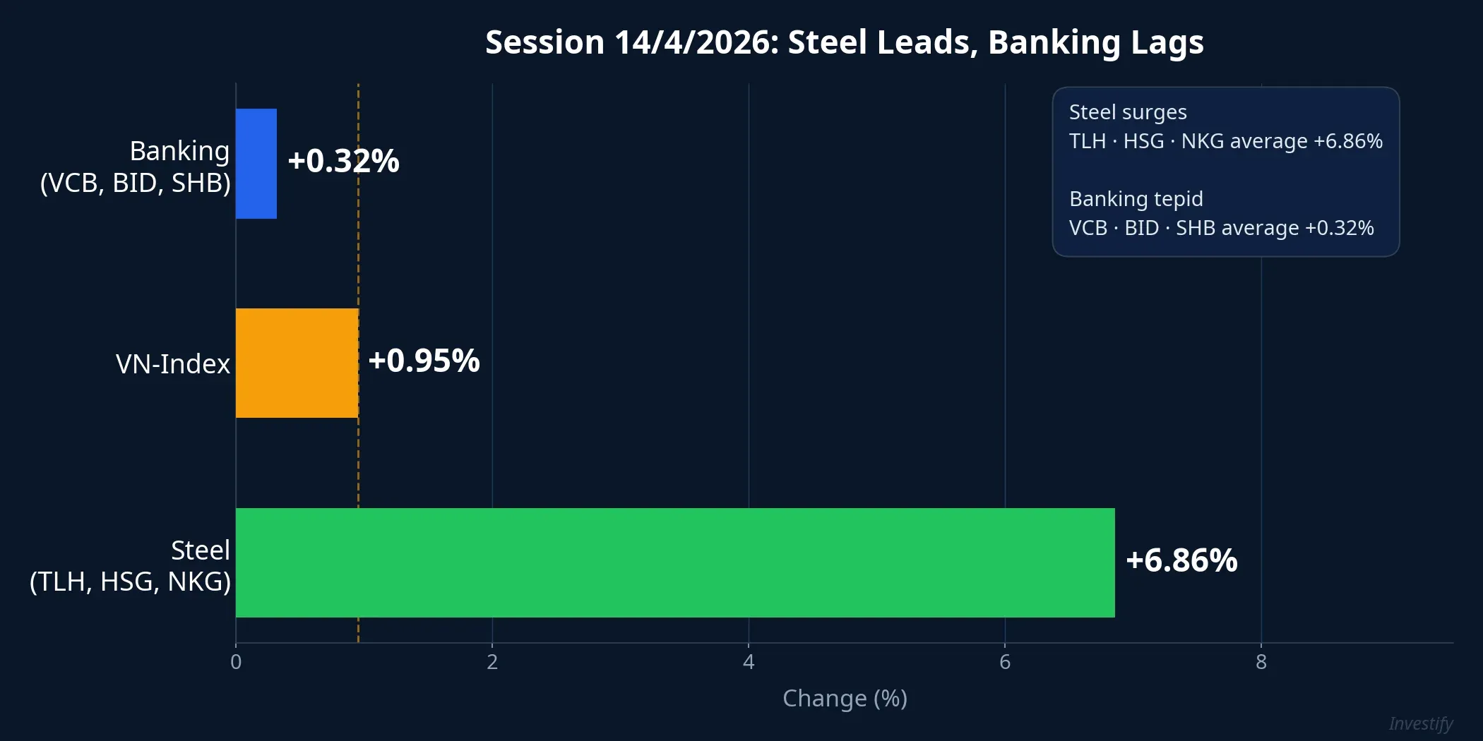 Steel vs. Banking performance comparison, April 14 session