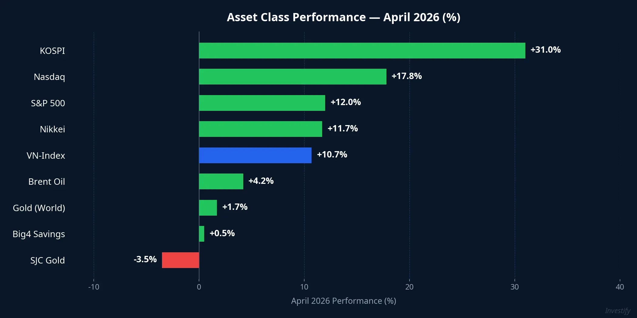 Asset Class Performance — April 2026
