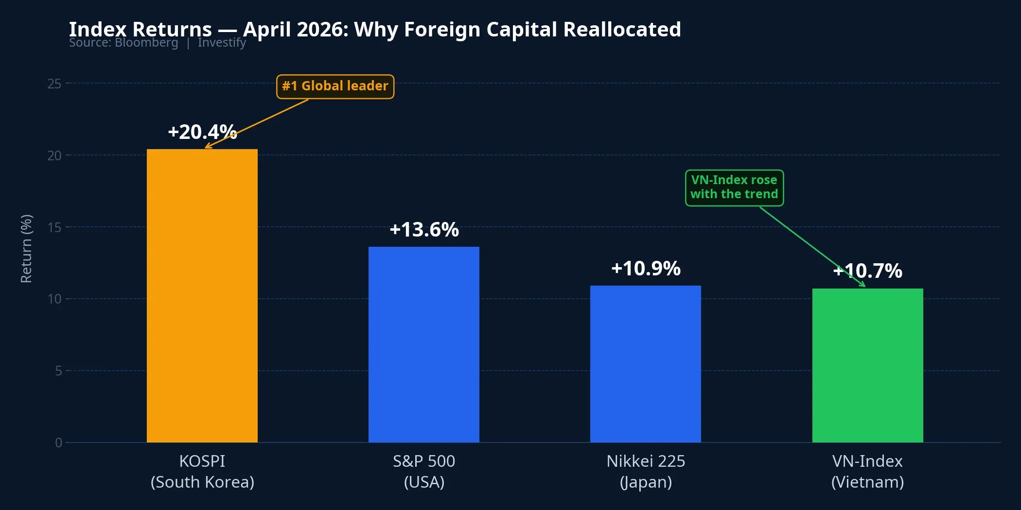 Index returns in April 2026: KOSPI leads globally, driving foreign capital reallocation