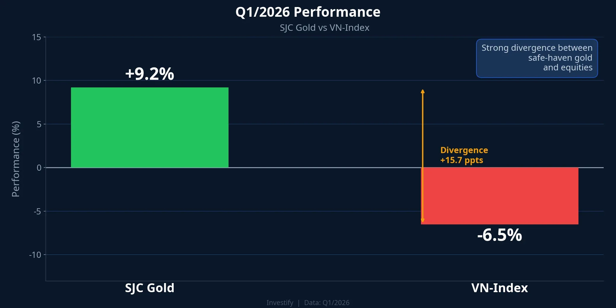 Q1/2026 Performance comparison: SJC Gold vs VN-Index
