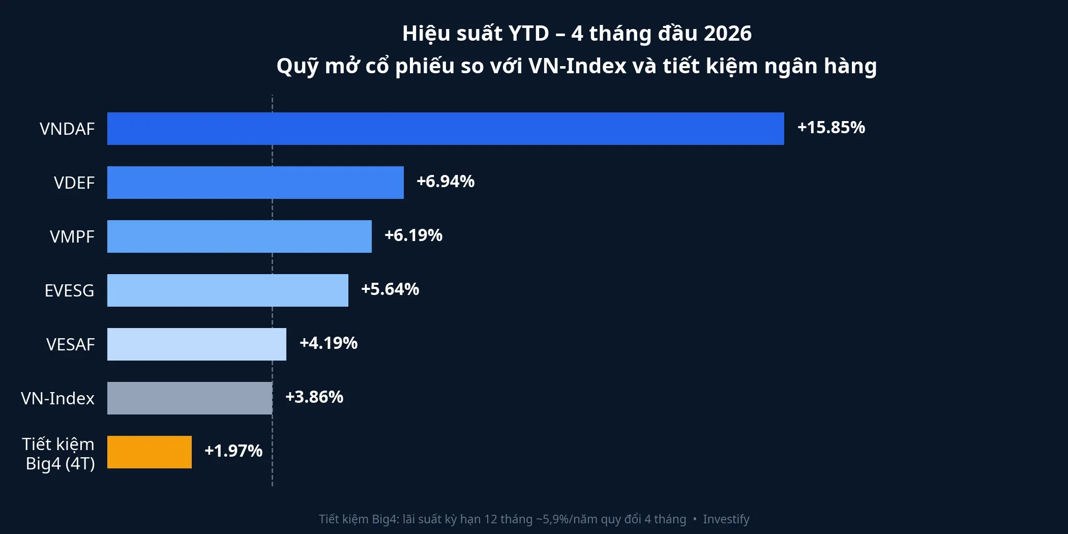 Hiệu suất YTD 4 tháng đầu 2026 — quỹ cổ phiếu so với VN-Index