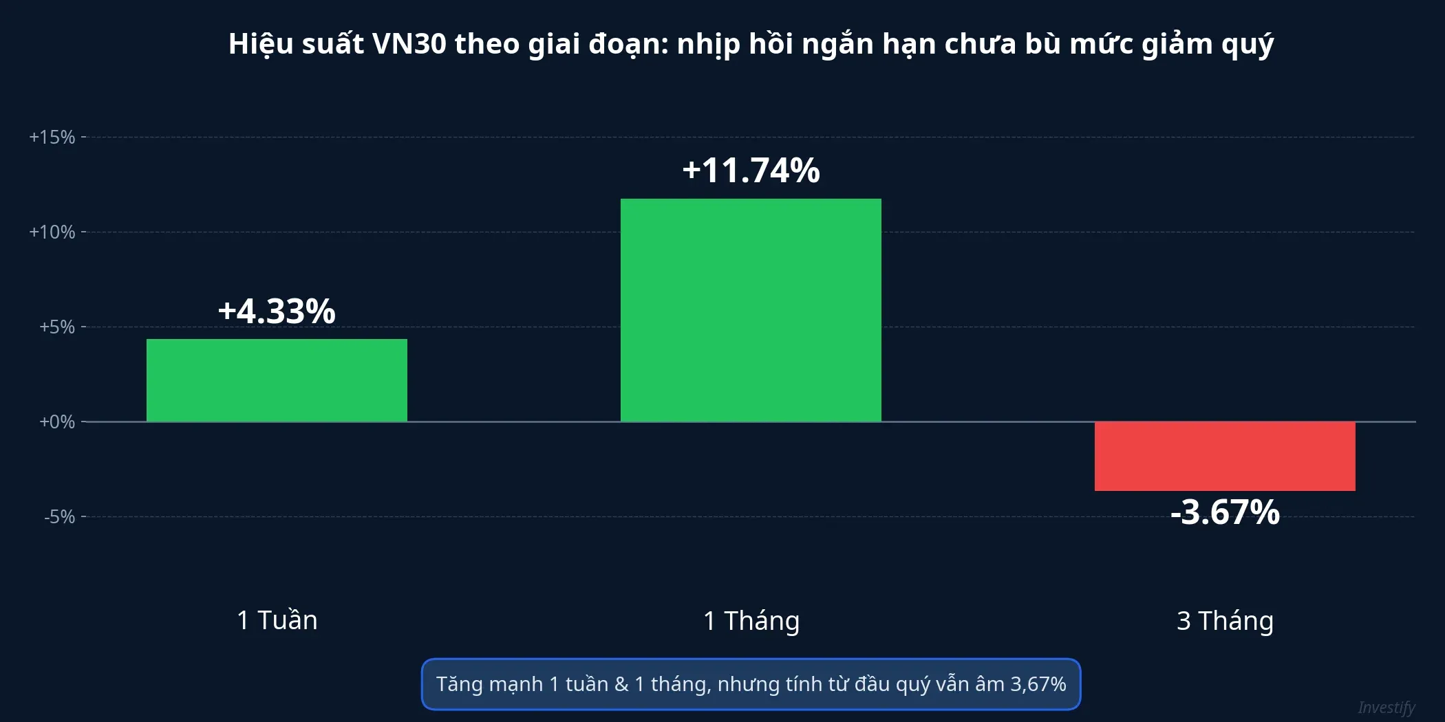 Hiệu suất VN30: 1 tuần +4,33%, 1 tháng +11,74%, 3 tháng -3,67%