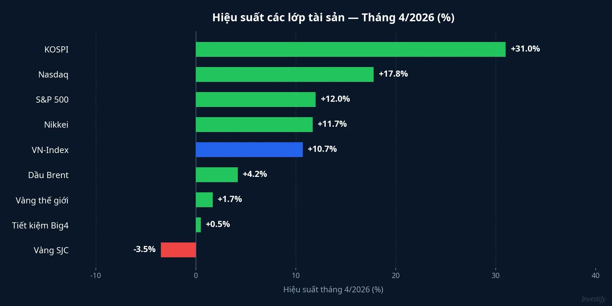 Hiệu suất các lớp tài sản tháng 4/2026