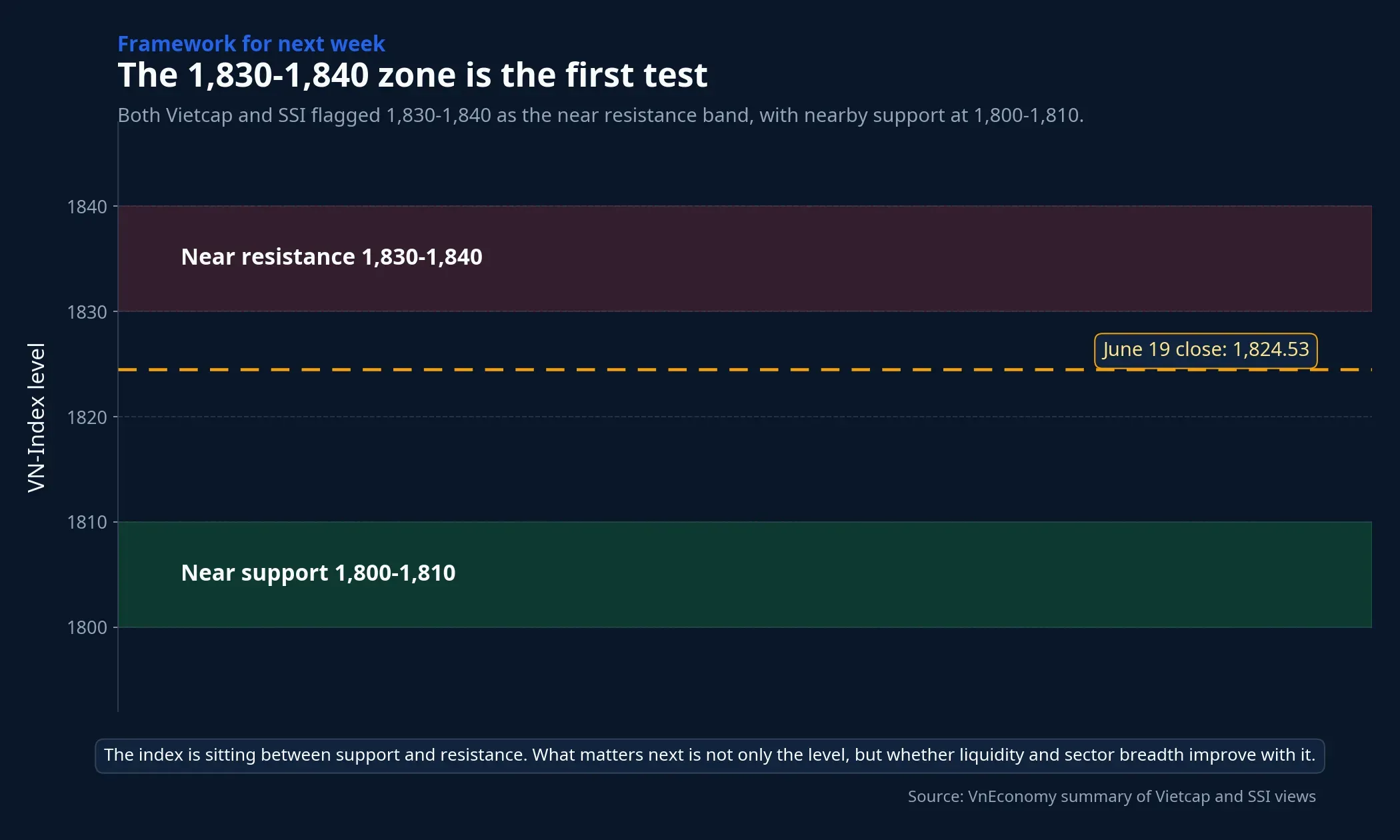 The 1,830-1,840 area is the first real test for next week