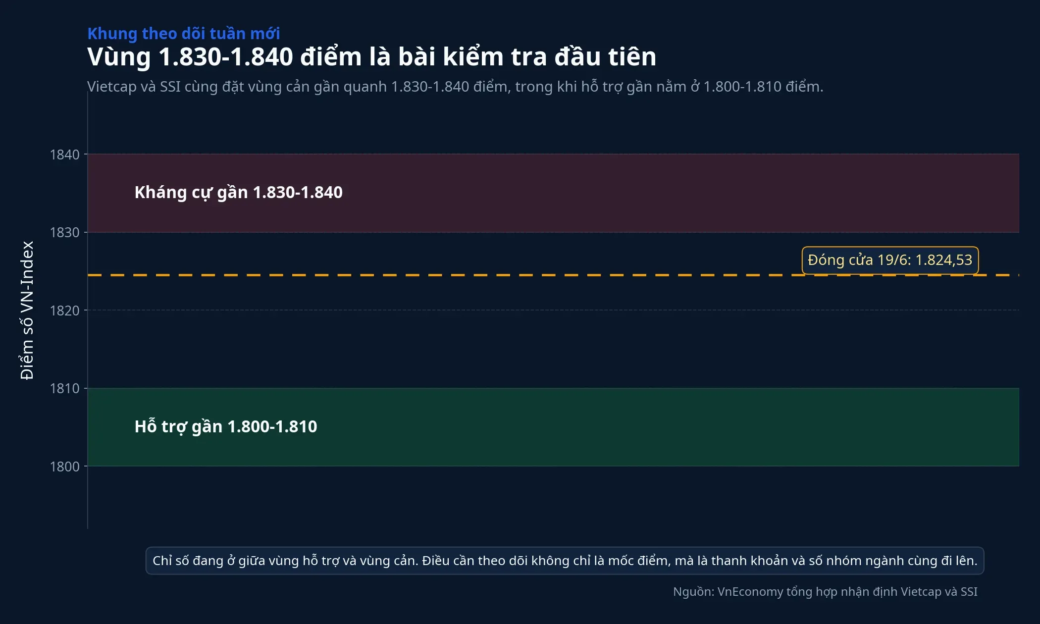 Vùng 1.830-1.840 điểm là phép thử đầu tiên của tuần mới