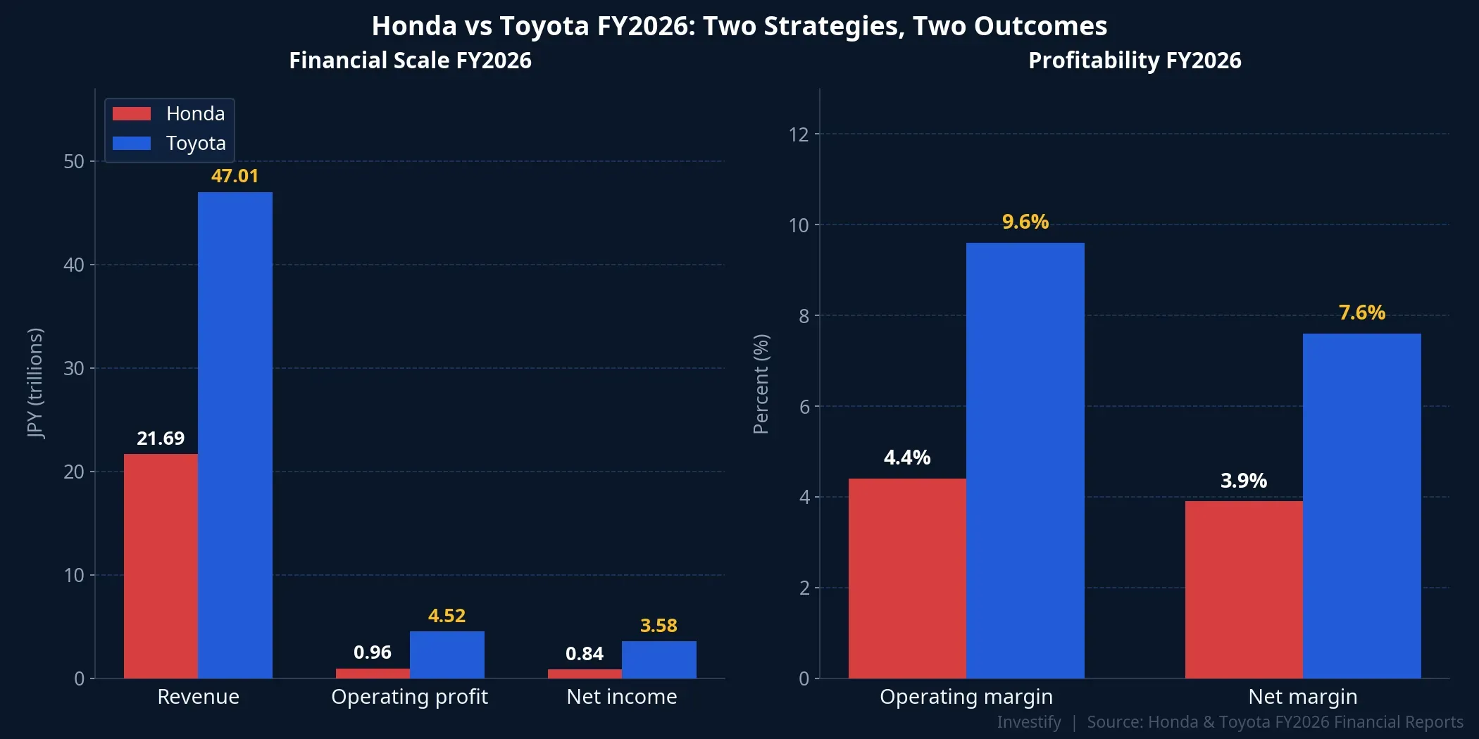 Honda vs Toyota FY2026: financial scale and profitability margins