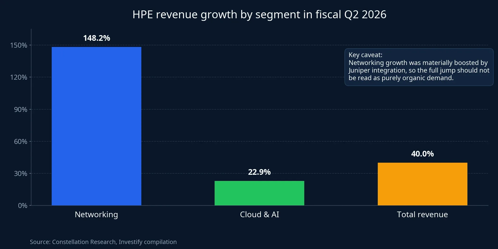 HPE revenue growth by segment