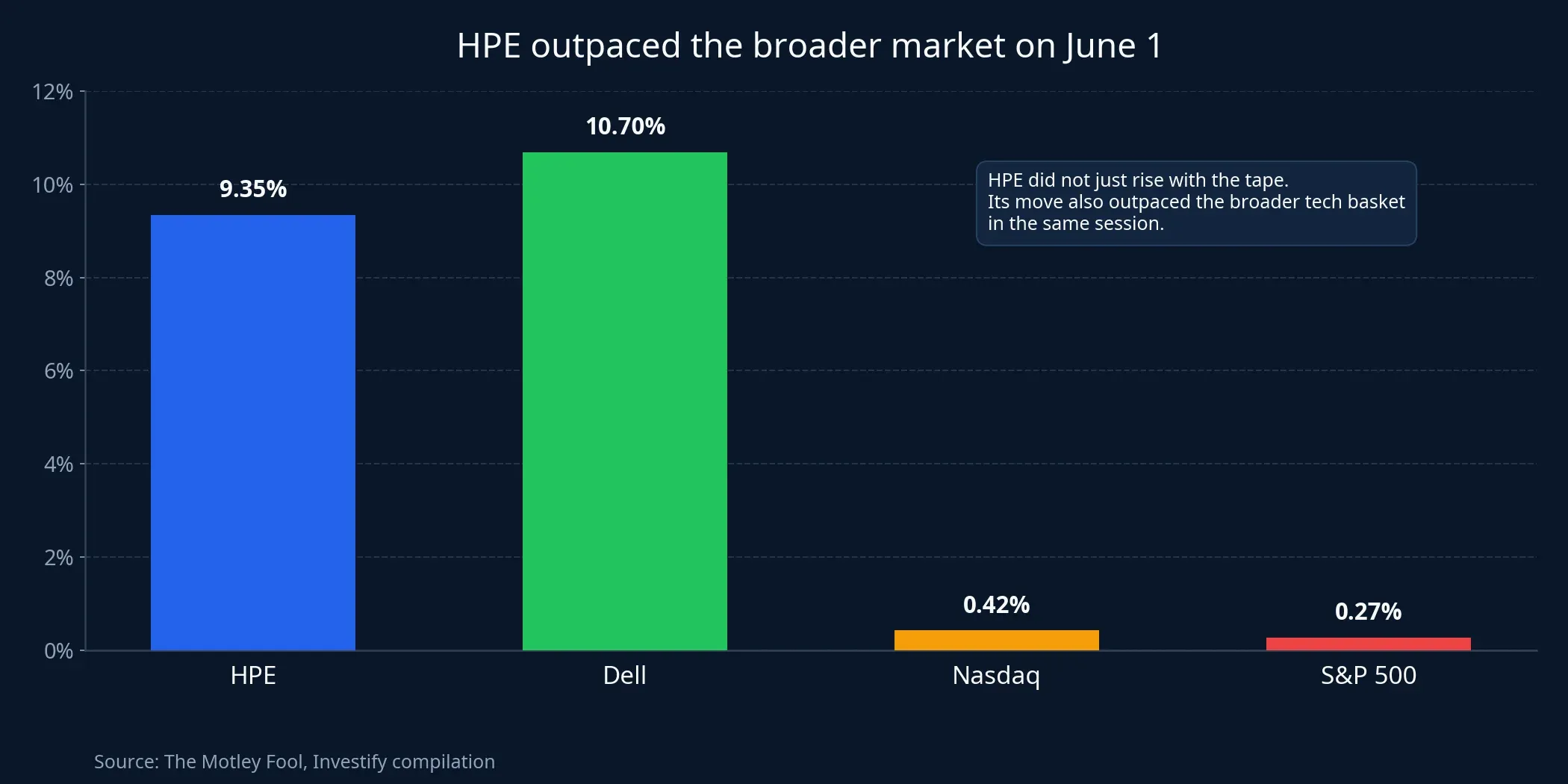 HPE versus market reaction