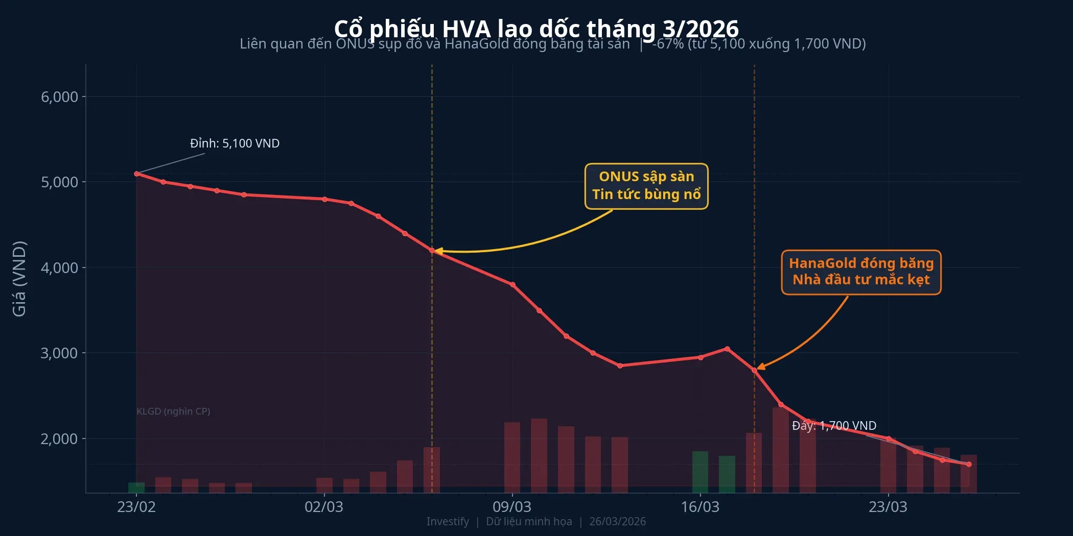 Biểu đồ cổ phiếu HVA lao dốc hơn 60% trong tháng 3/2026