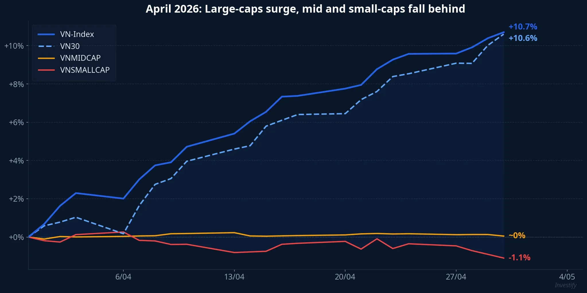 April 2026 index performance comparison