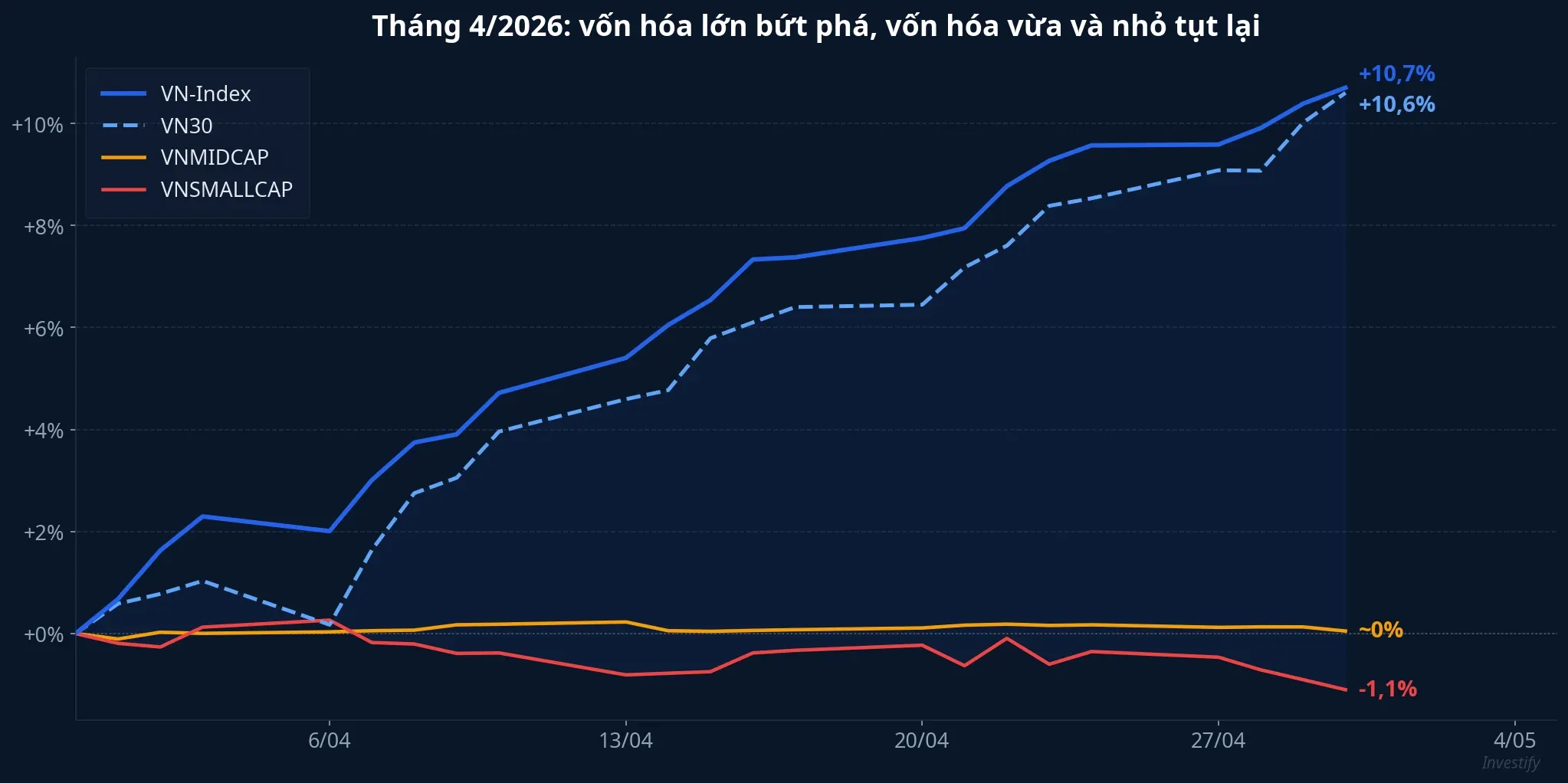 So sánh hiệu suất bốn chỉ số tháng 4/2026