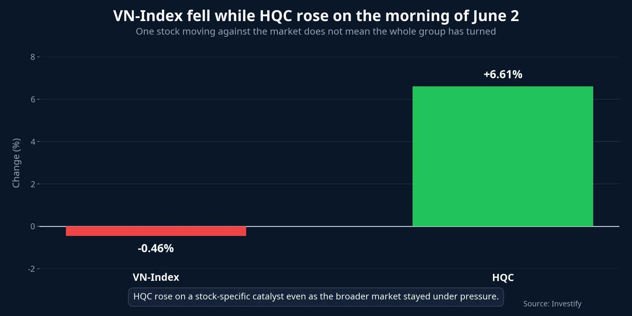 VN-Index versus HQC on the morning of June 2