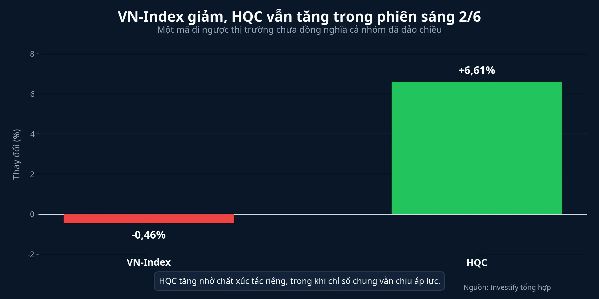 So sánh VN-Index và HQC trong phiên sáng 2/6