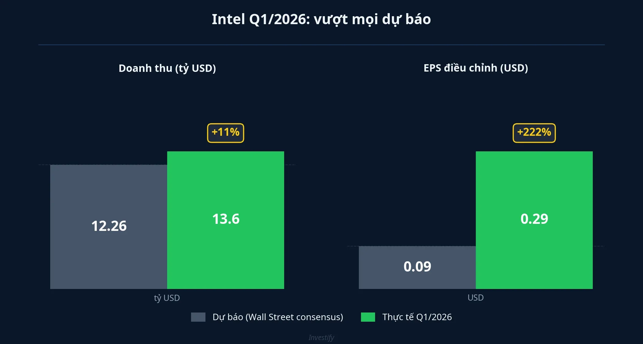 Intel Q1 2026 vượt mọi dự báo