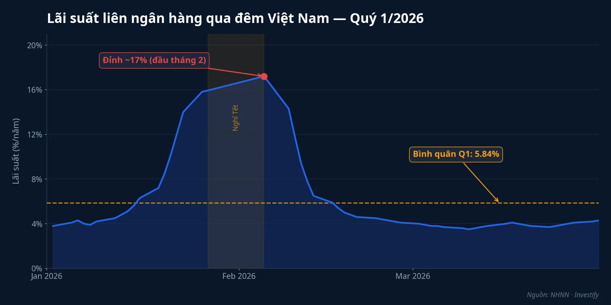Lãi suất liên ngân hàng qua đêm Quý I/2026: đỉnh 17% đầu tháng 2, bình quân 5,84%