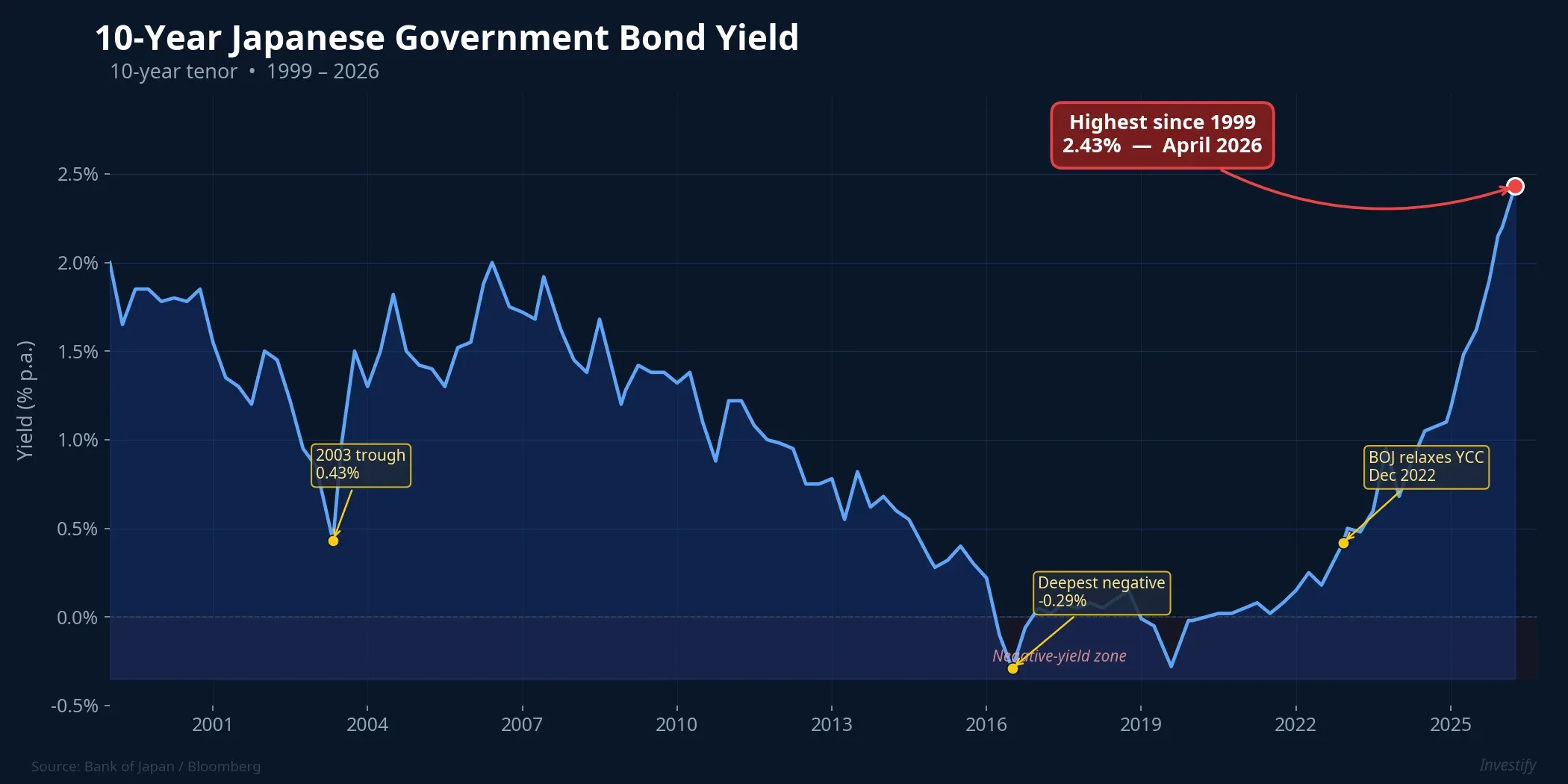 10-Year JGB yield 1999-2026