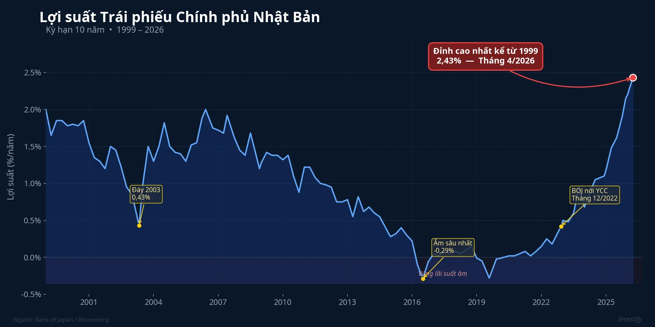 Lợi suất JGB 10 năm 1999-2026