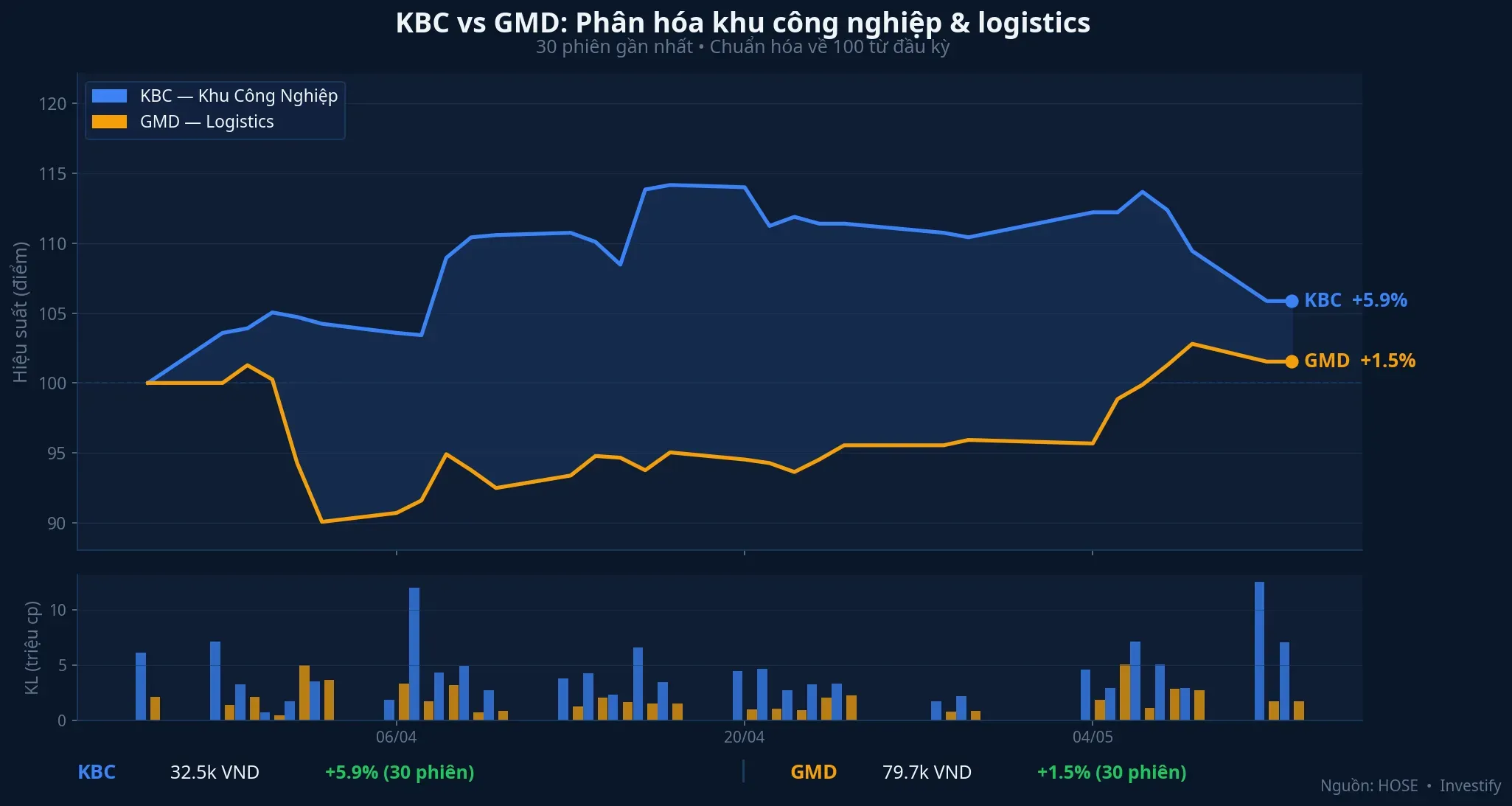 KBC vs GMD: Phân hóa giữa khu công nghiệp và logistics (30 phiên)