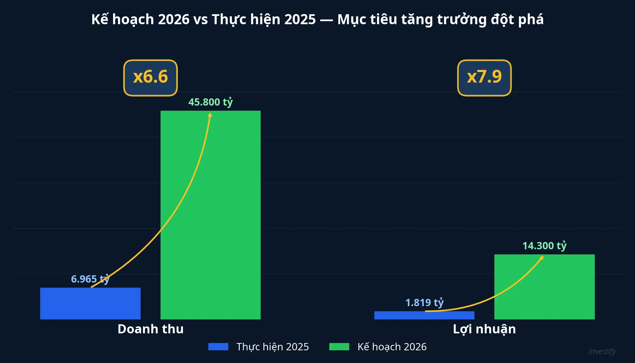 Biểu đồ kế hoạch 2026 so với thực hiện 2025
