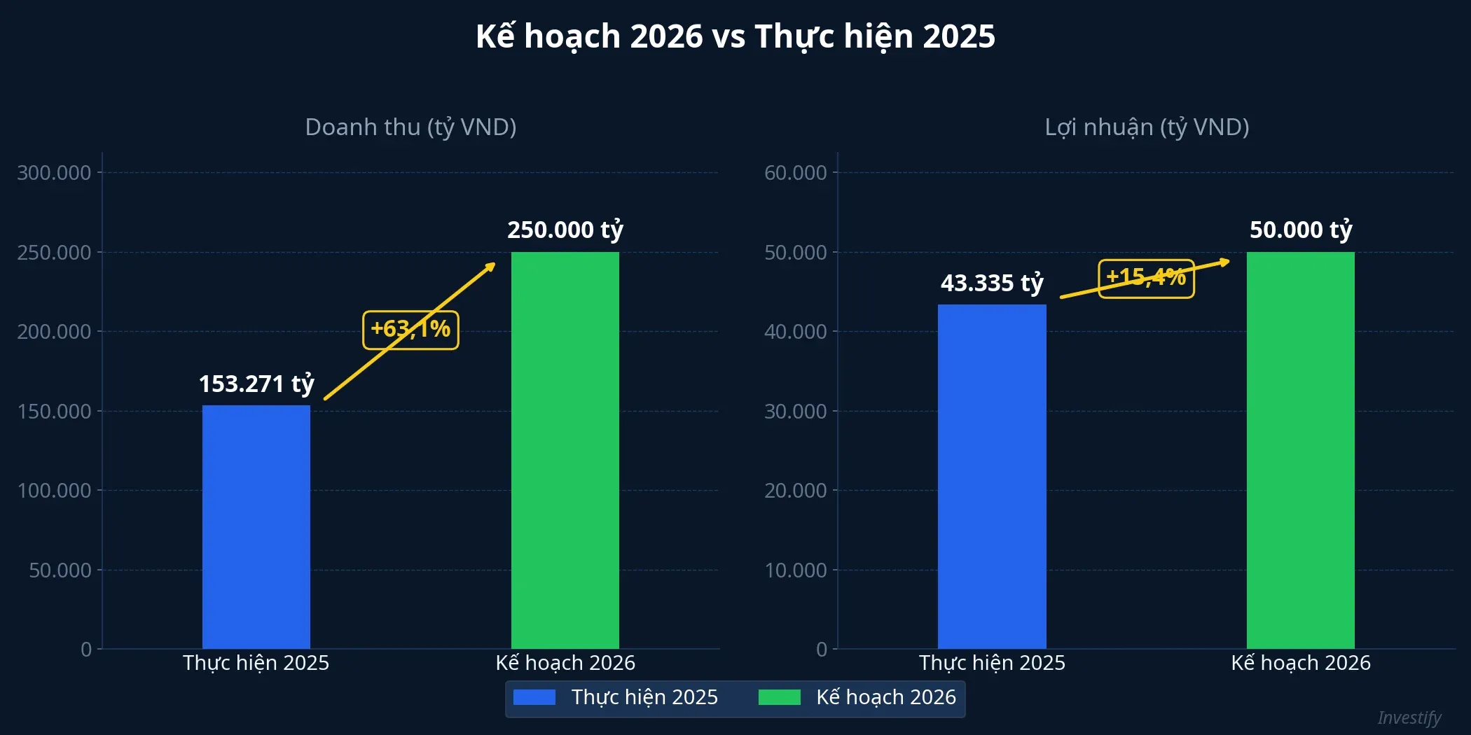 So sánh kế hoạch 2026 và thực hiện 2025