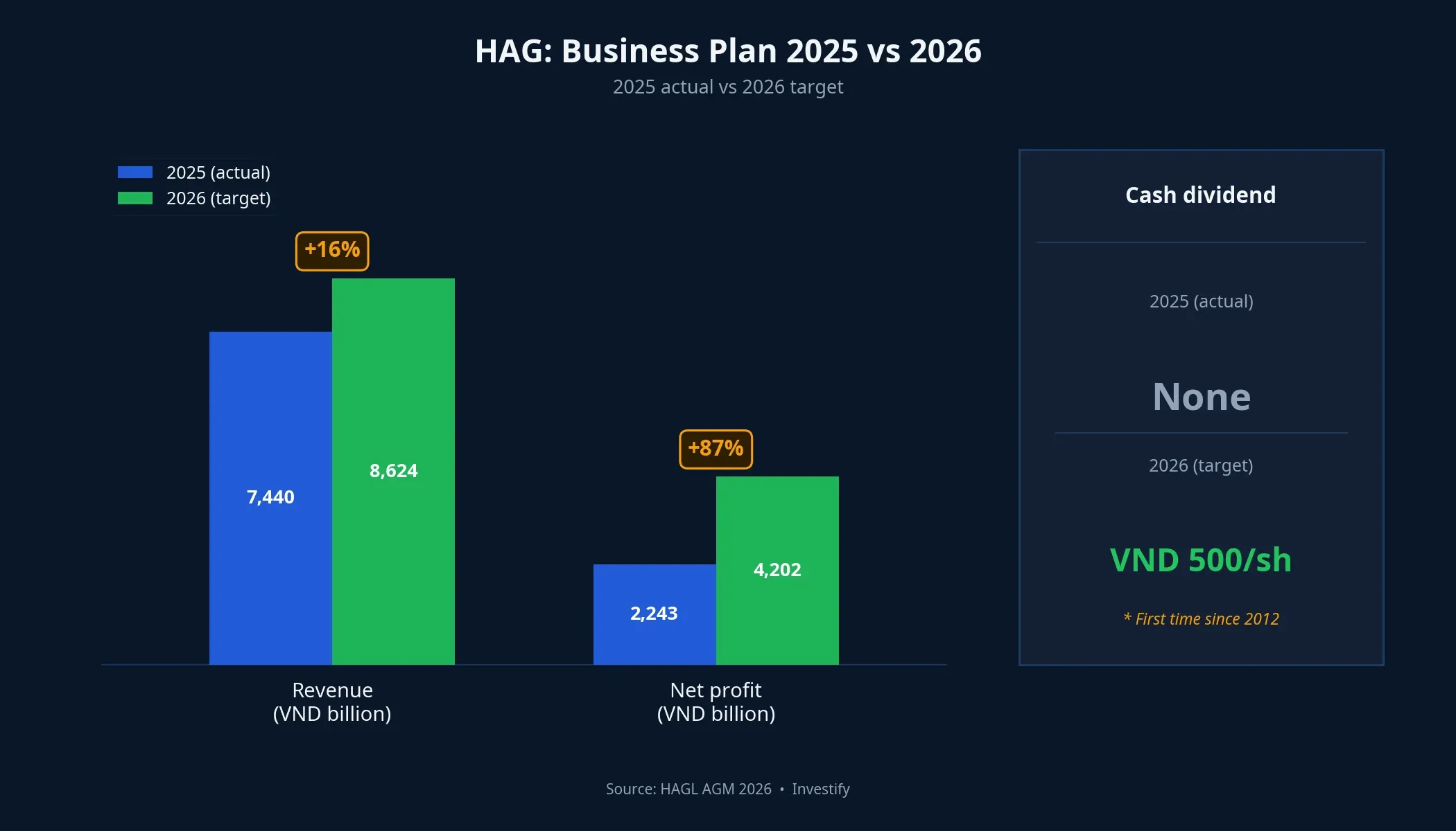 Chart comparing HAG 2025 actual revenue and profit vs 2026 plan, +16% and +87% growth, plus VND 500/share dividend