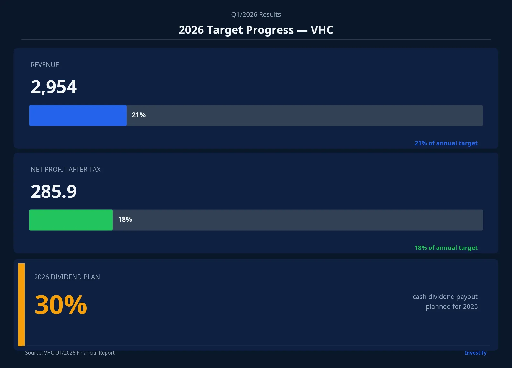 2026 Target Progress After Q1: VHC