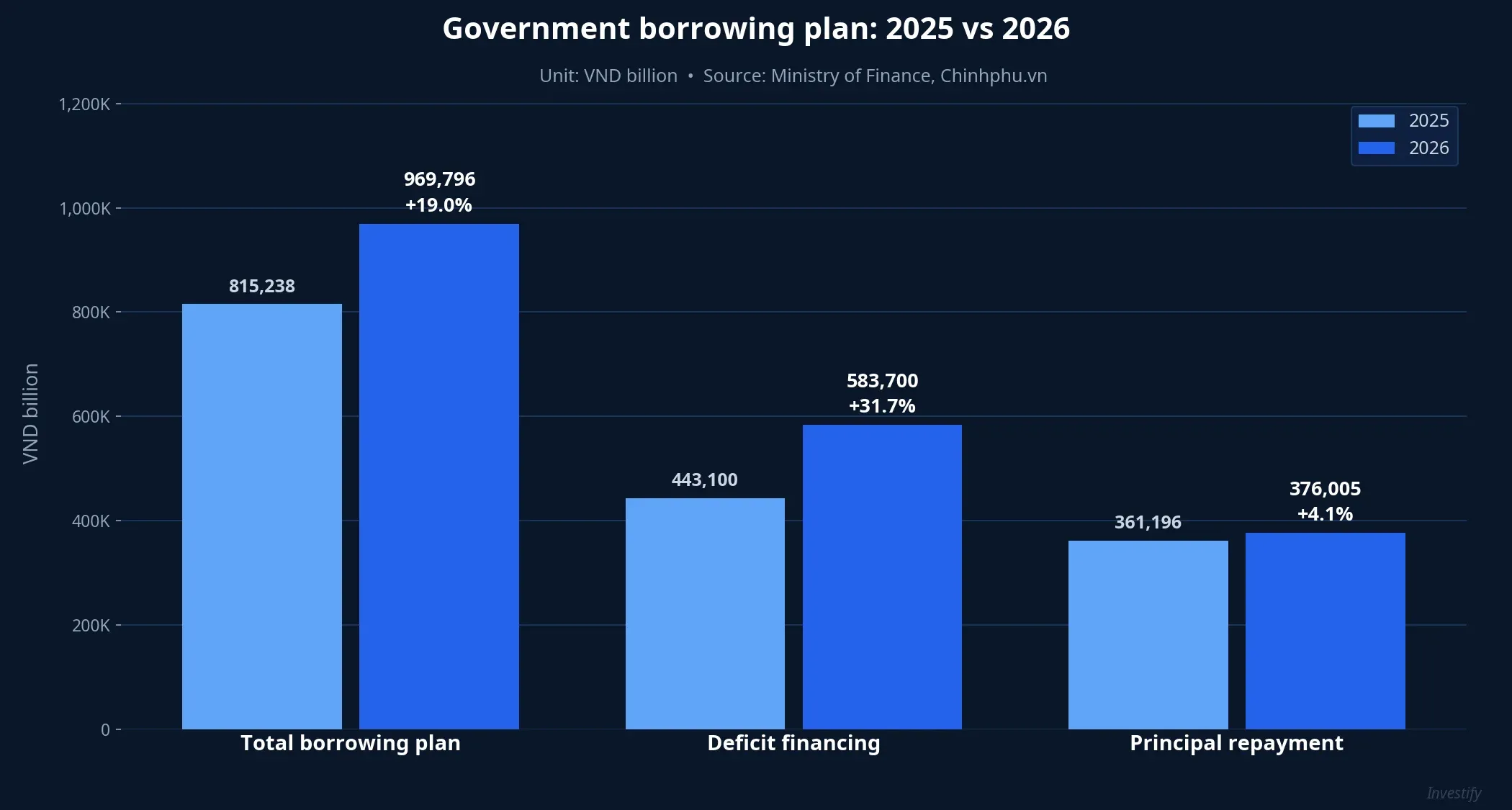Vietnam government borrowing plan, 2025 vs 2026: total VND 969,796bn, deficit financing +31.7%, principal repayment +4.1%
