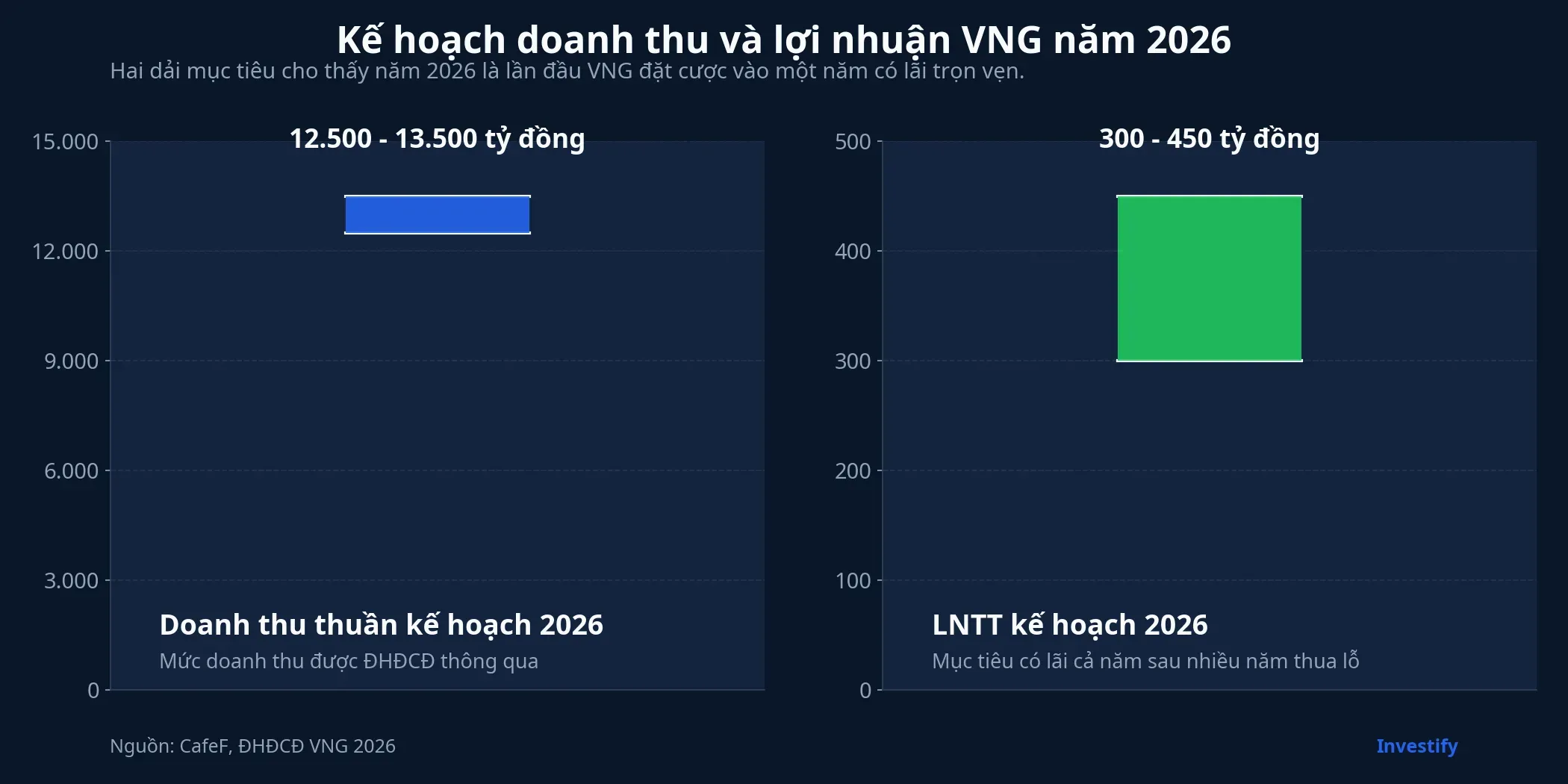 Kế hoạch doanh thu và lợi nhuận VNG năm 2026