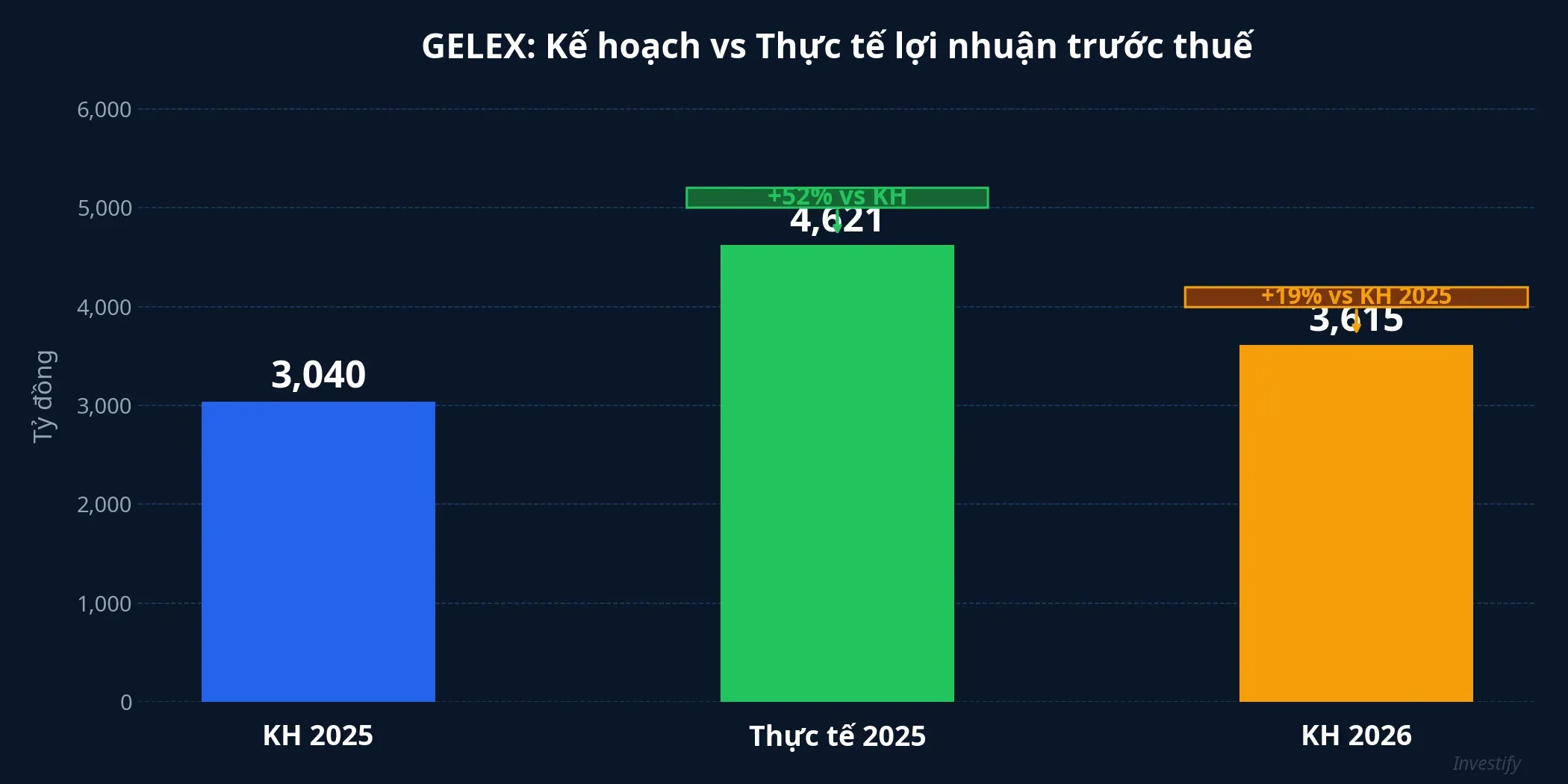 So sánh kế hoạch và thực tế lợi nhuận GELEX