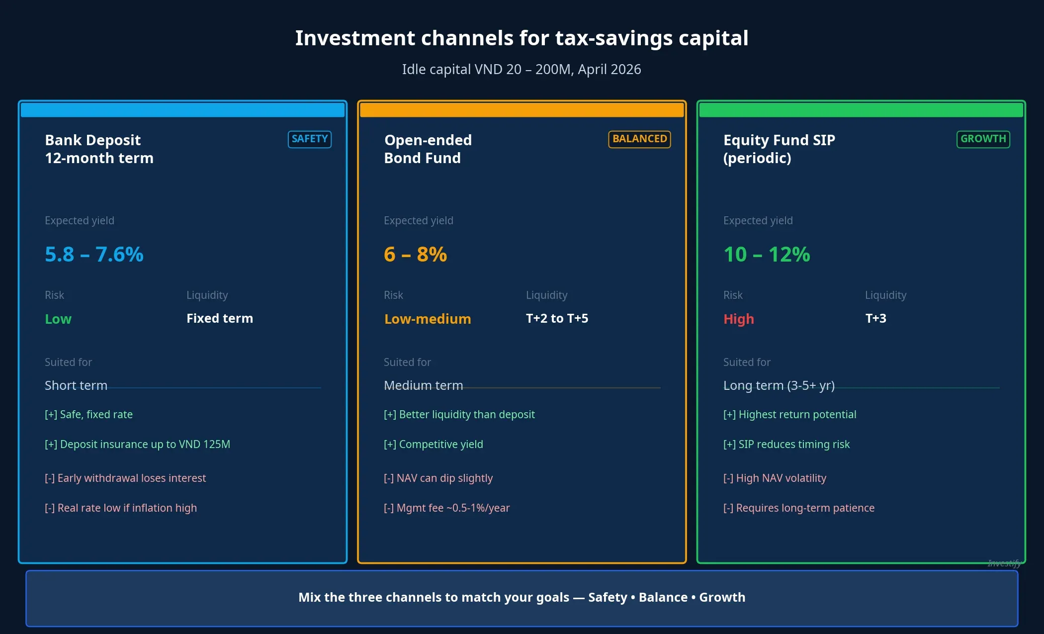 Investment channels for tax-savings capital