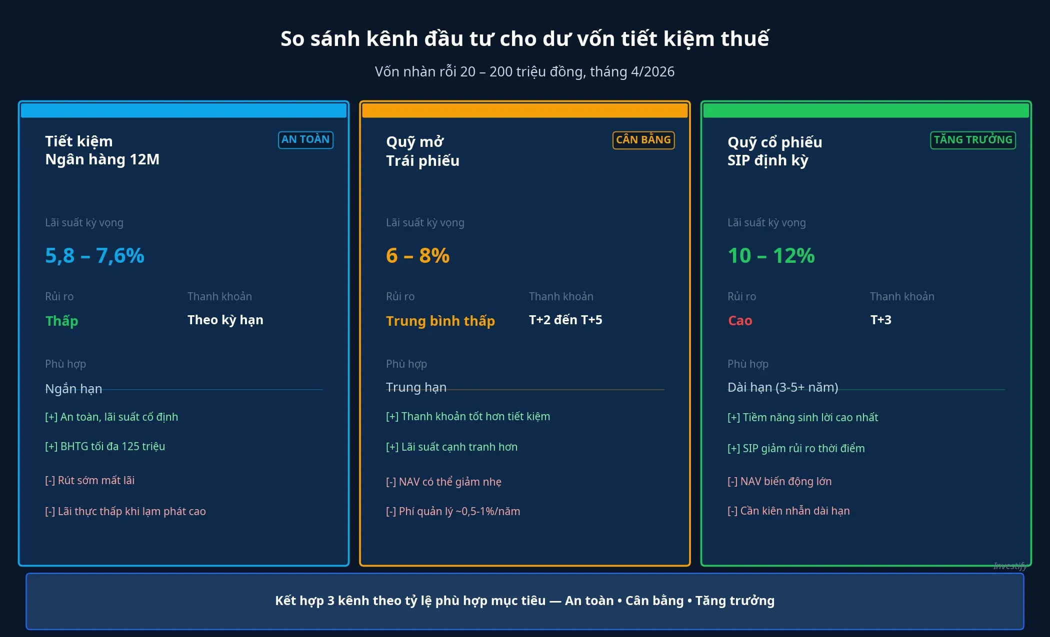 So sánh ba kênh đầu tư cho dư vốn tiết kiệm thuế