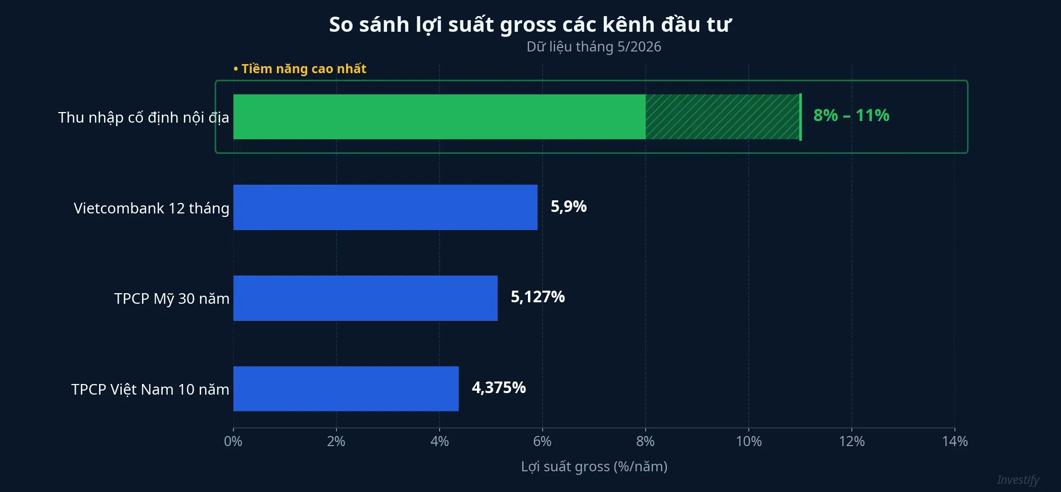 So sánh lợi suất gross các kênh đầu tư tháng 5/2026