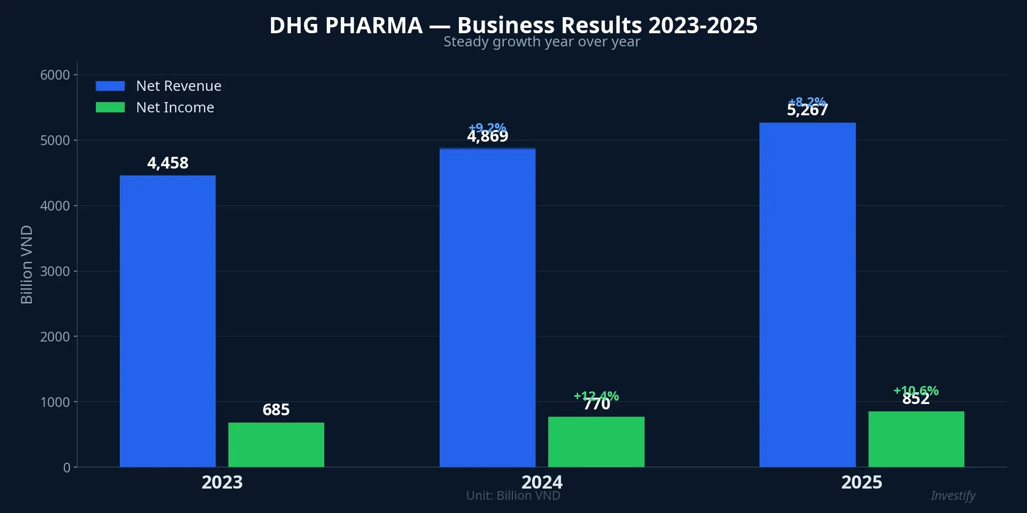DHG Pharma business results 2023–2025