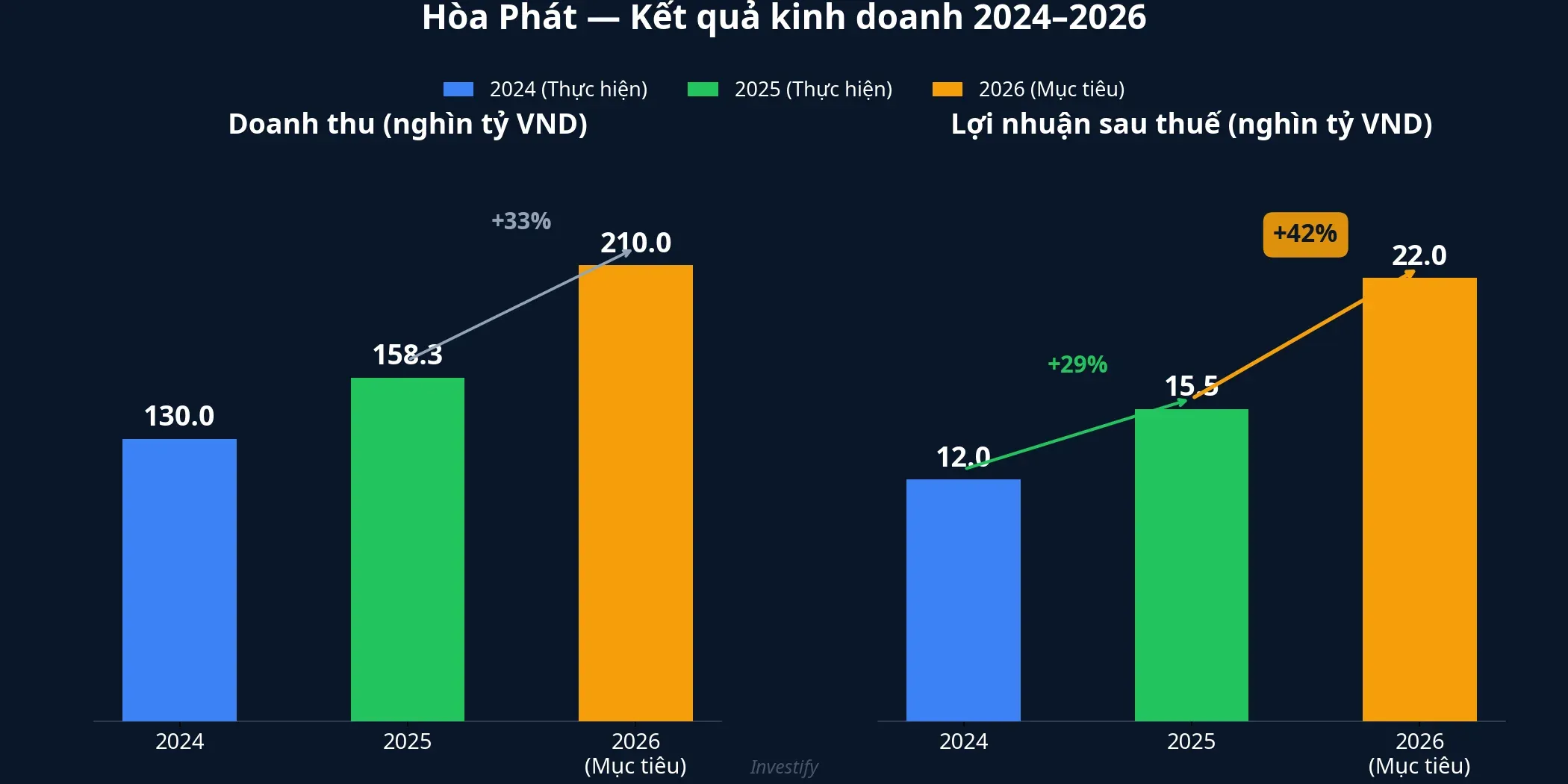 Biểu đồ so sánh kết quả kinh doanh Hòa Phát 2024–2026