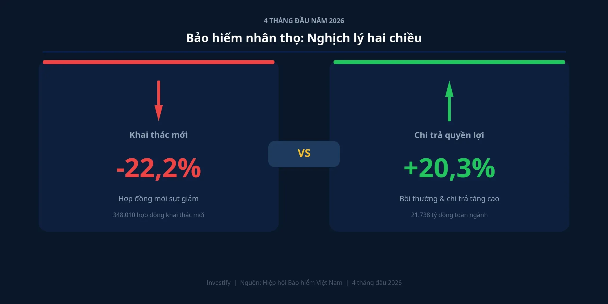 Khai thác mới giảm 22,2%, chi trả quyền lợi tăng 20,3% trong bốn tháng đầu 2026