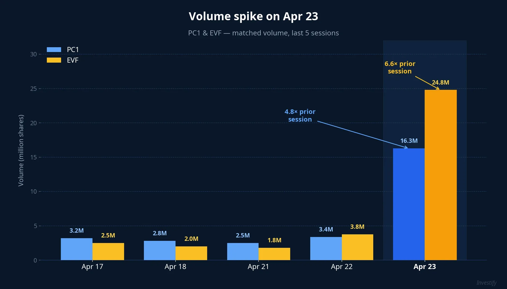 Matched volume for PC1 and EVF spiking on Apr 23