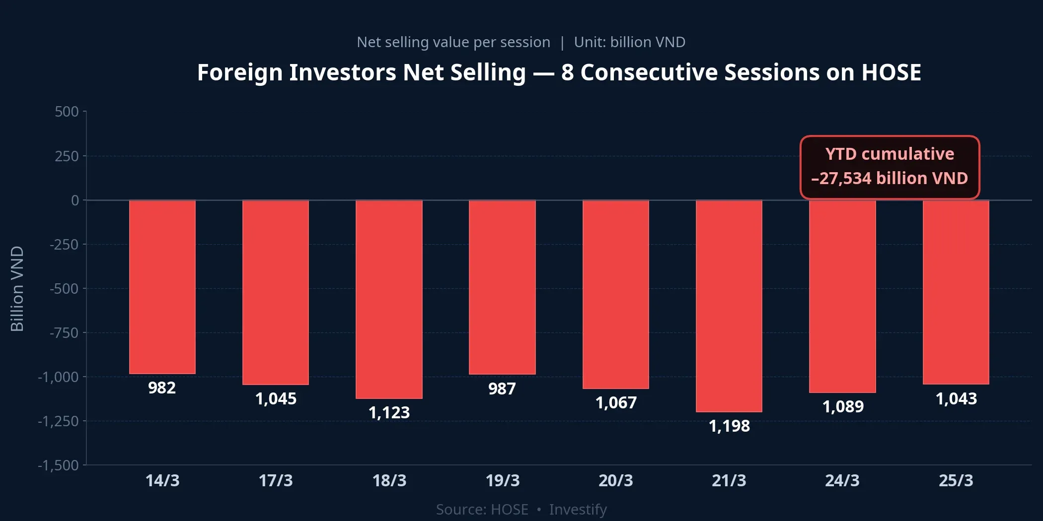 Foreign investors net selling for 8 consecutive sessions on HOSE
