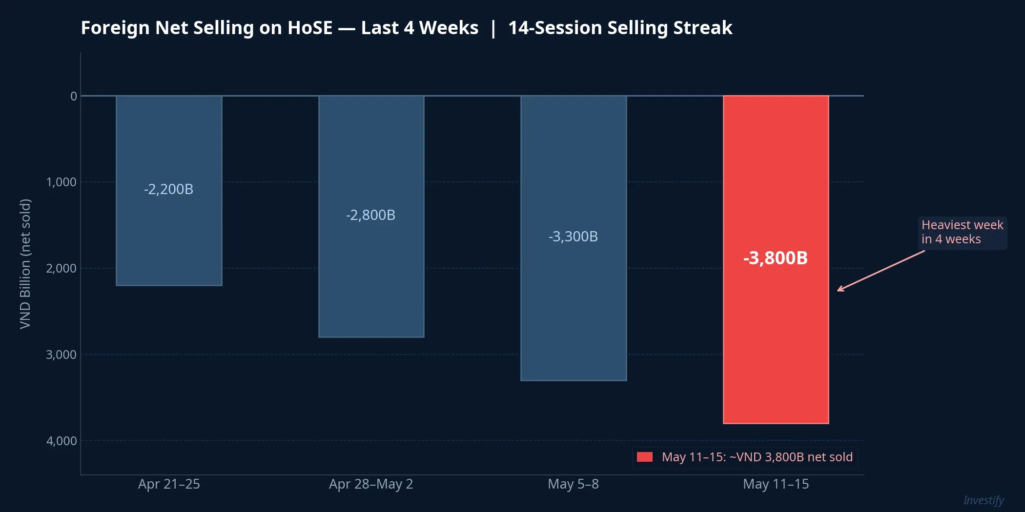 Foreign net selling on HoSE — last 4 weeks