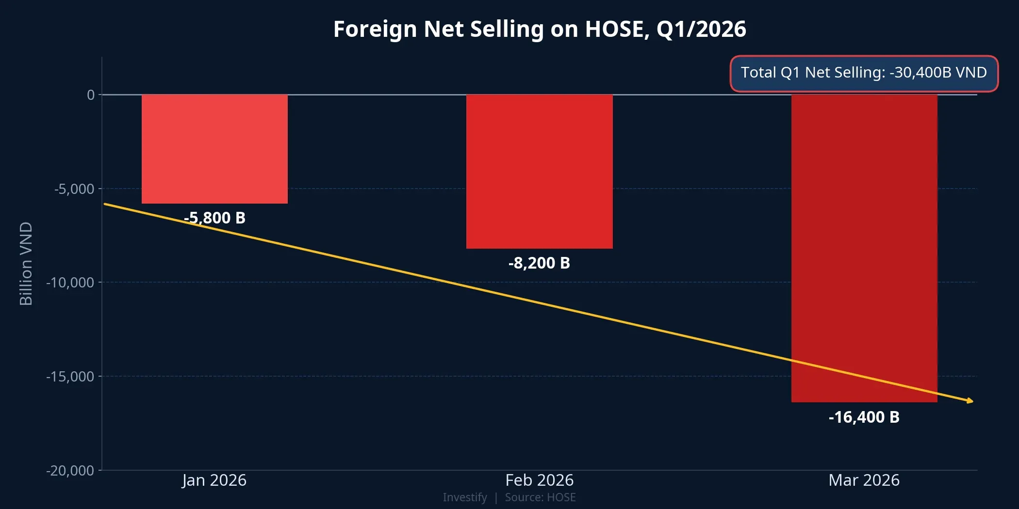 Foreign net selling on HOSE Q1/2026