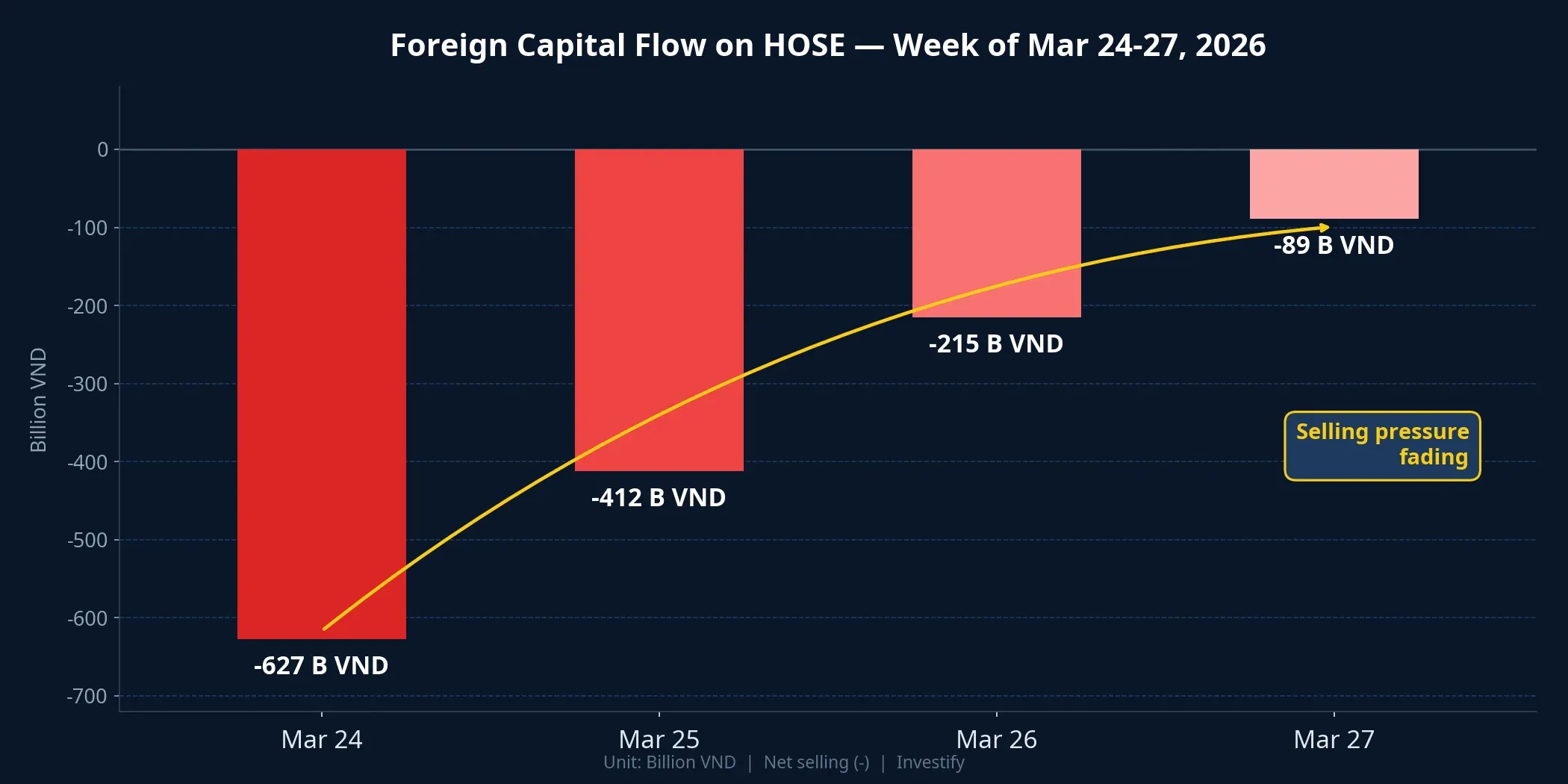 Foreign capital flow on HOSE declining through each session of the week