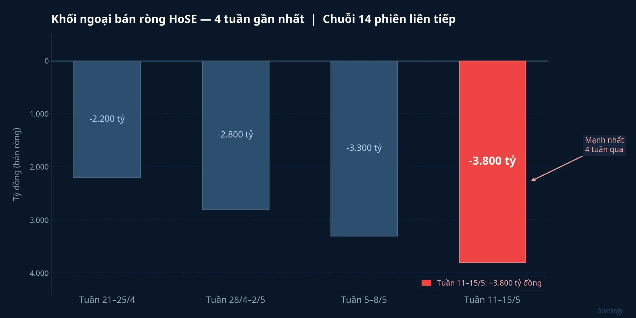Giá trị bán ròng khối ngoại HoSE 4 tuần gần nhất