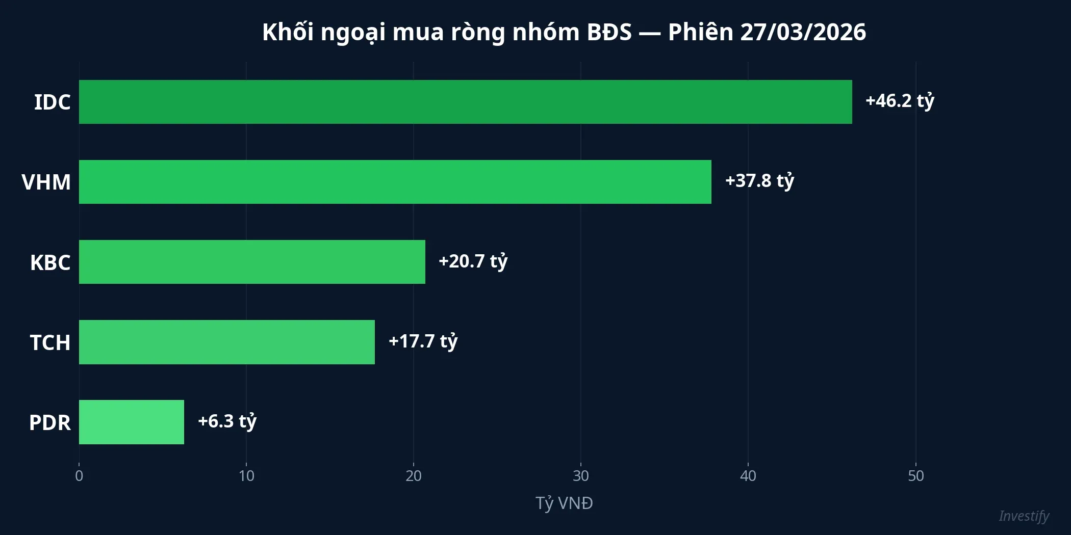 Khối ngoại mua ròng nhóm BĐS phiên 27/3