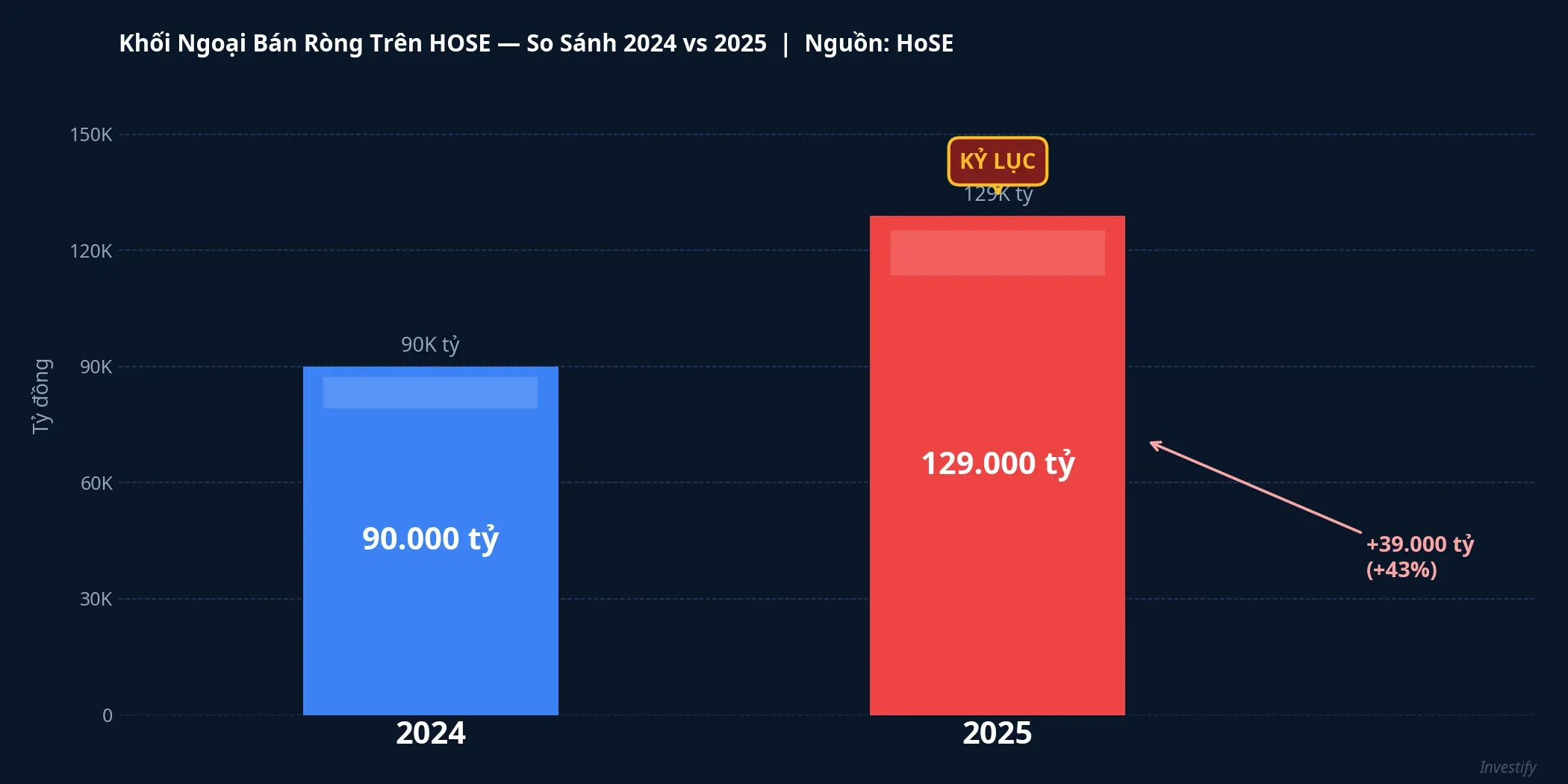 Khối ngoại bán ròng trên HOSE 2024 vs 2025