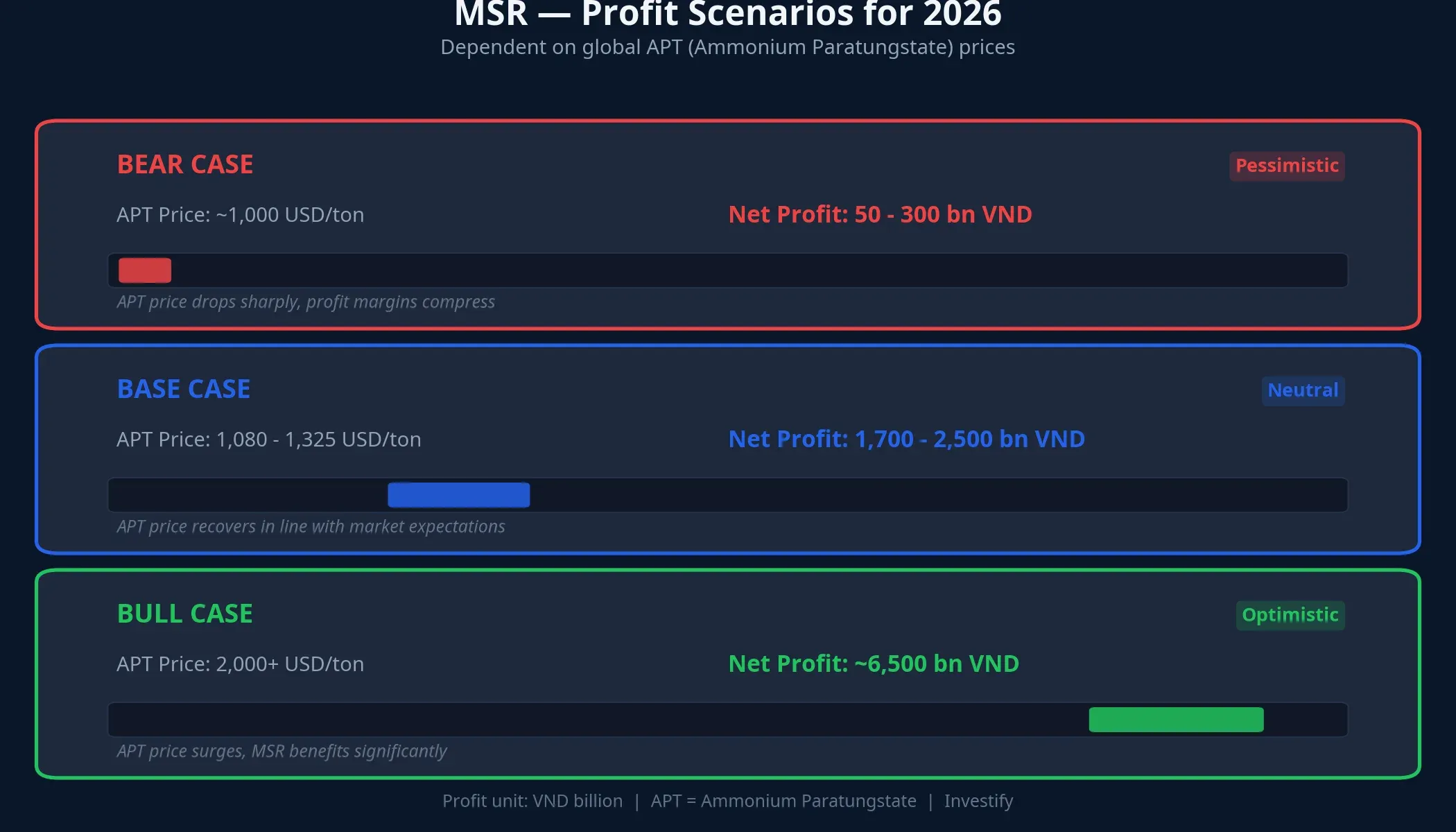 Three profit scenarios for MSR in 2026