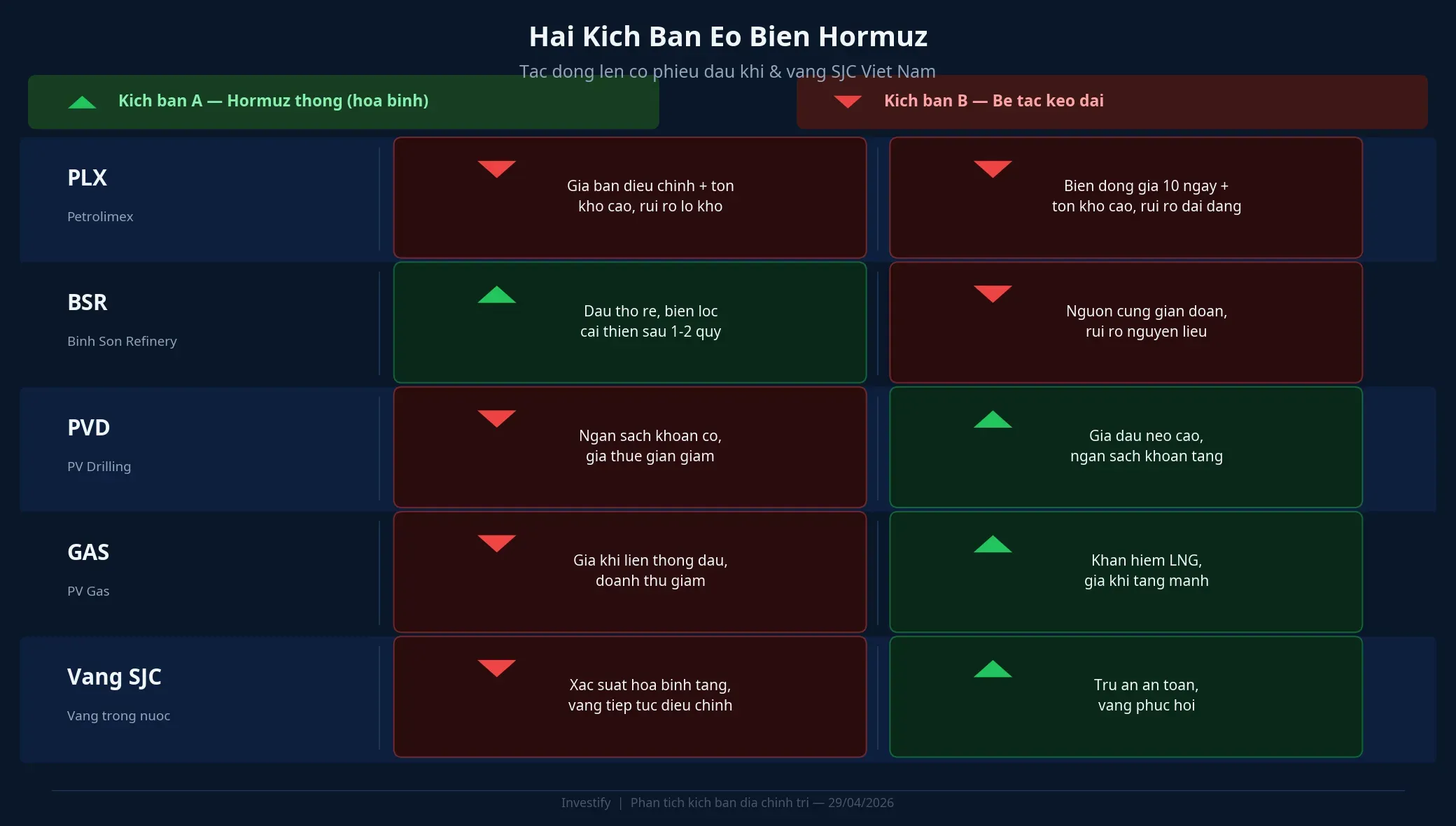 Two Hormuz scenarios and their impact on Vietnamese oil stocks